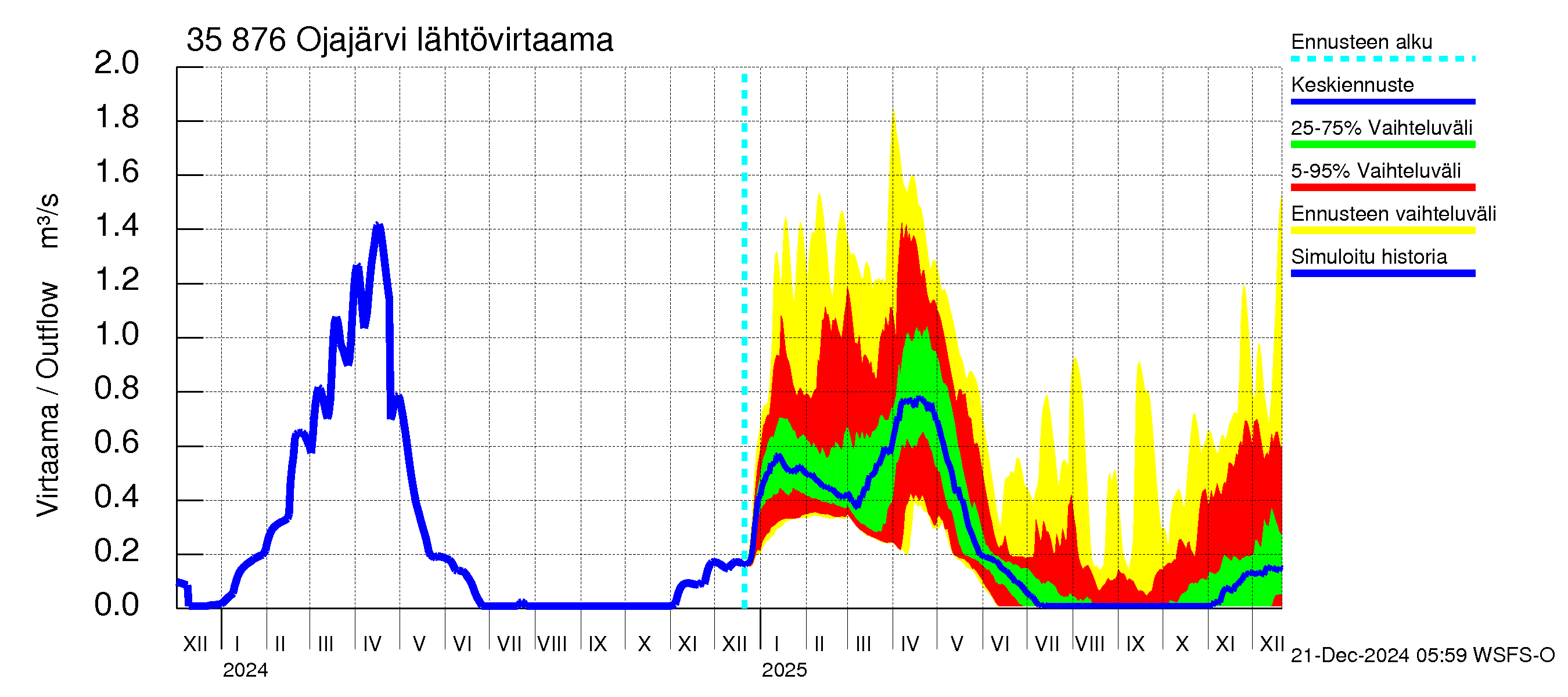 Kokemäenjoen vesistöalue - Ojajärvi: Lähtövirtaama / juoksutus - jakaumaennuste