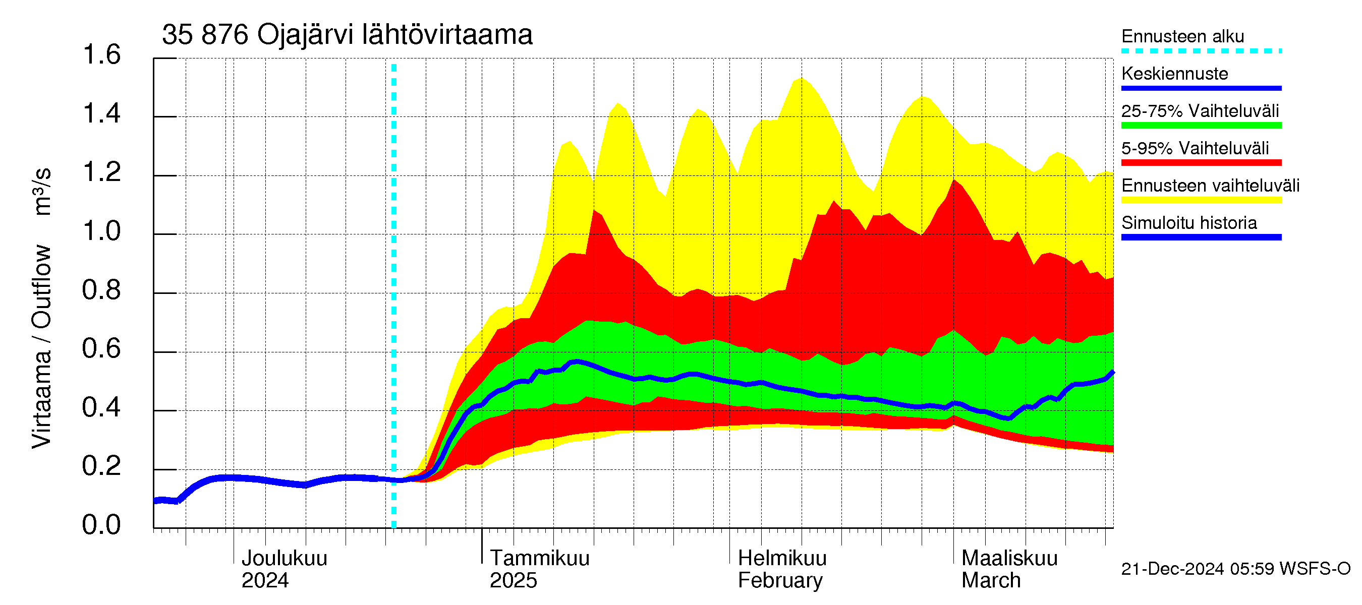 Kokemäenjoen vesistöalue - Ojajärvi: Lähtövirtaama / juoksutus - jakaumaennuste