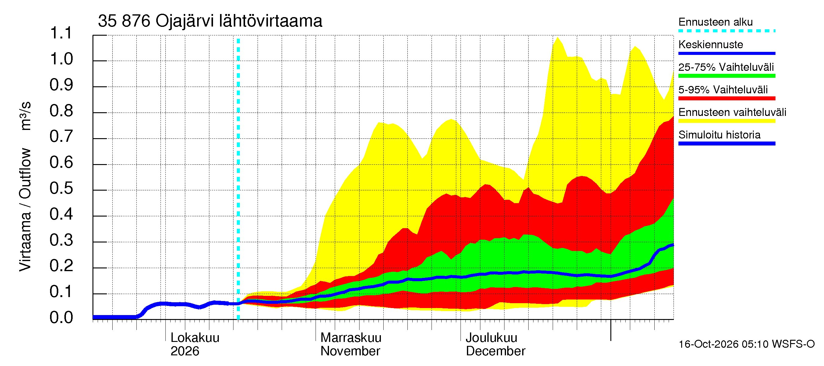 Kokemäenjoen vesistöalue - Ojajärvi: Lähtövirtaama / juoksutus - jakaumaennuste