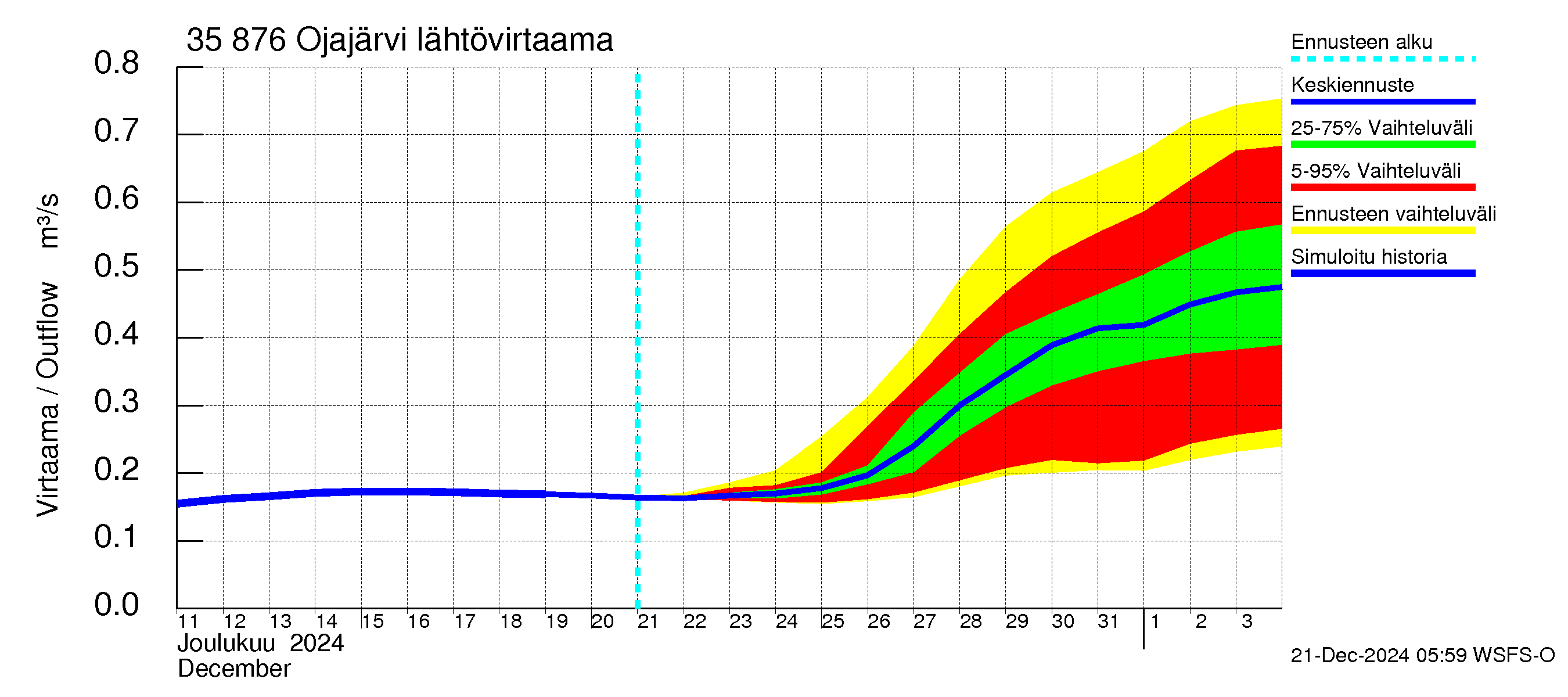 Kokemäenjoen vesistöalue - Ojajärvi: Lähtövirtaama / juoksutus - jakaumaennuste