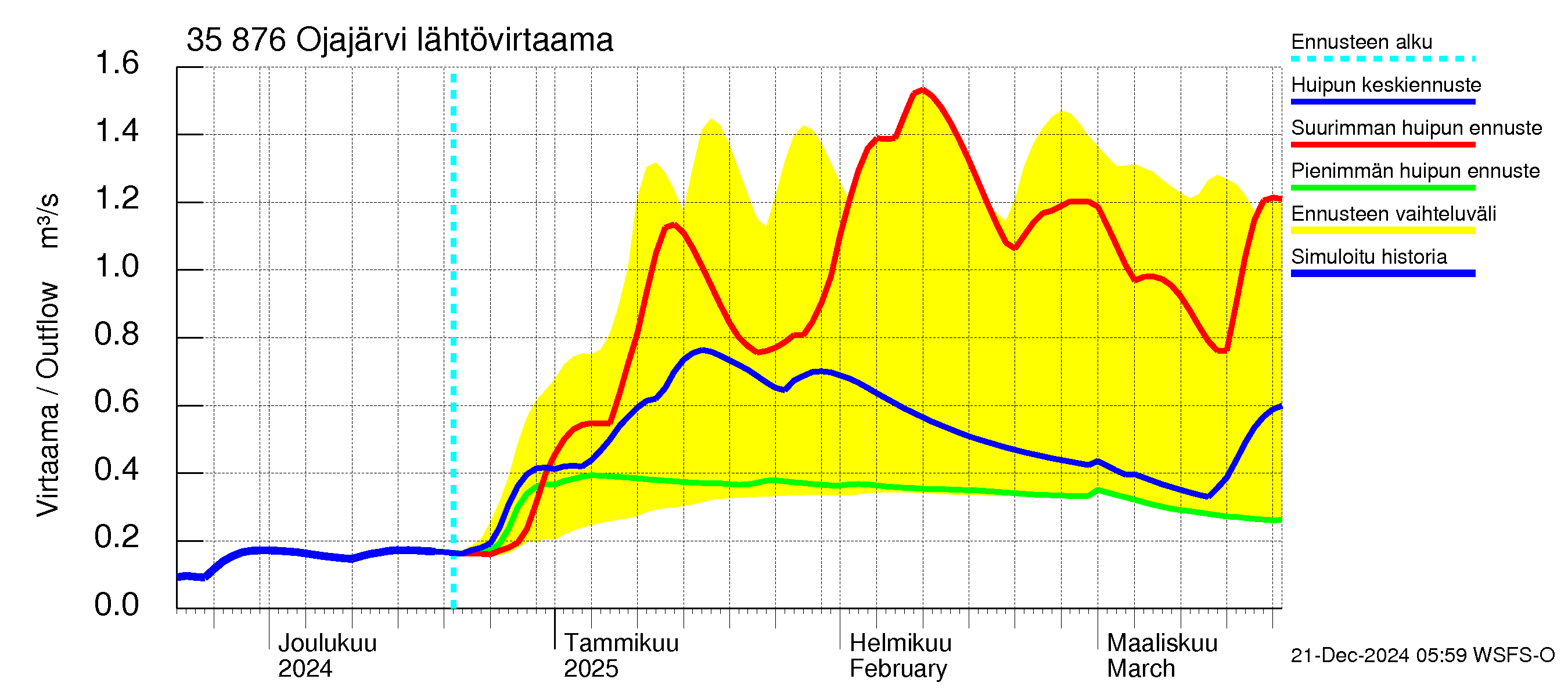 Kokemäenjoen vesistöalue - Ojajärvi: Lähtövirtaama / juoksutus - huippujen keski- ja ääriennusteet