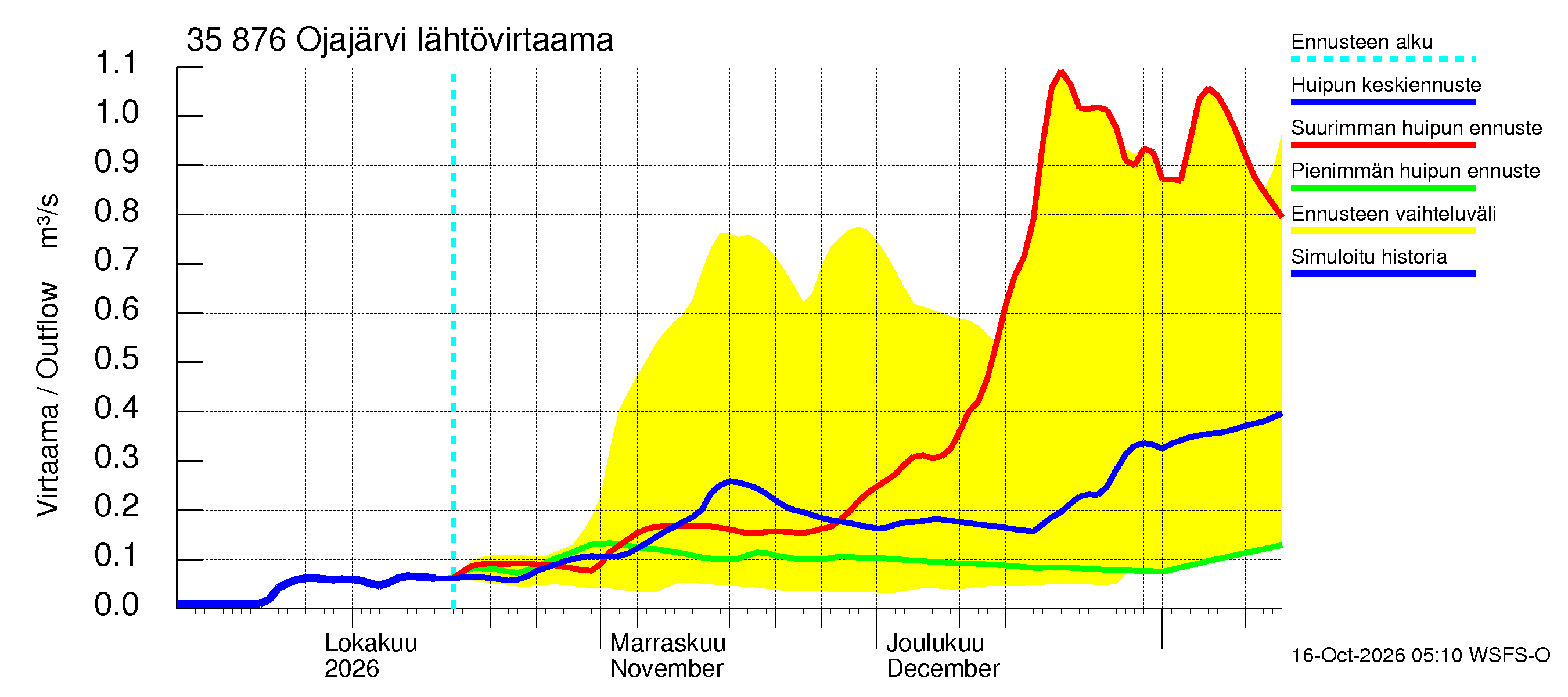 Kokemäenjoen vesistöalue - Ojajärvi: Lähtövirtaama / juoksutus - huippujen keski- ja ääriennusteet
