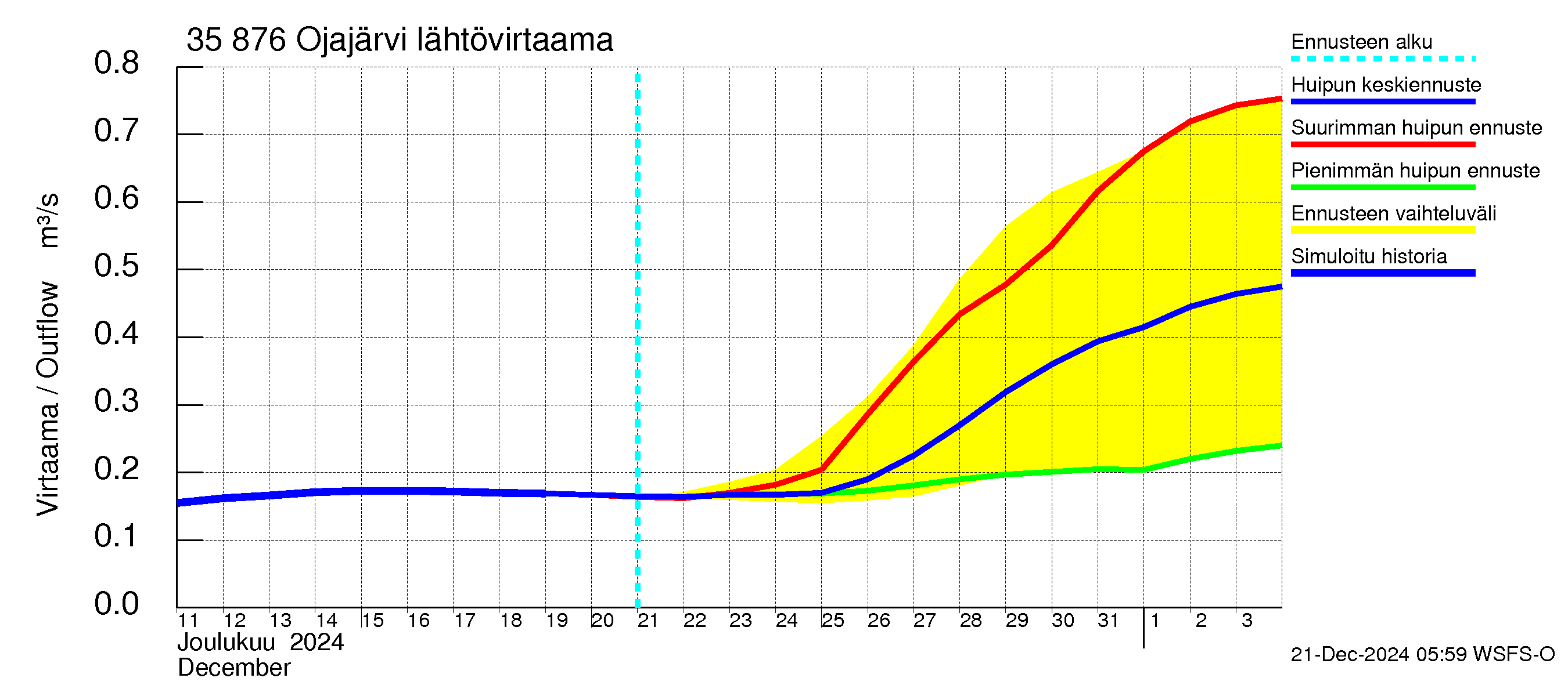 Kokemäenjoen vesistöalue - Ojajärvi: Lähtövirtaama / juoksutus - huippujen keski- ja ääriennusteet