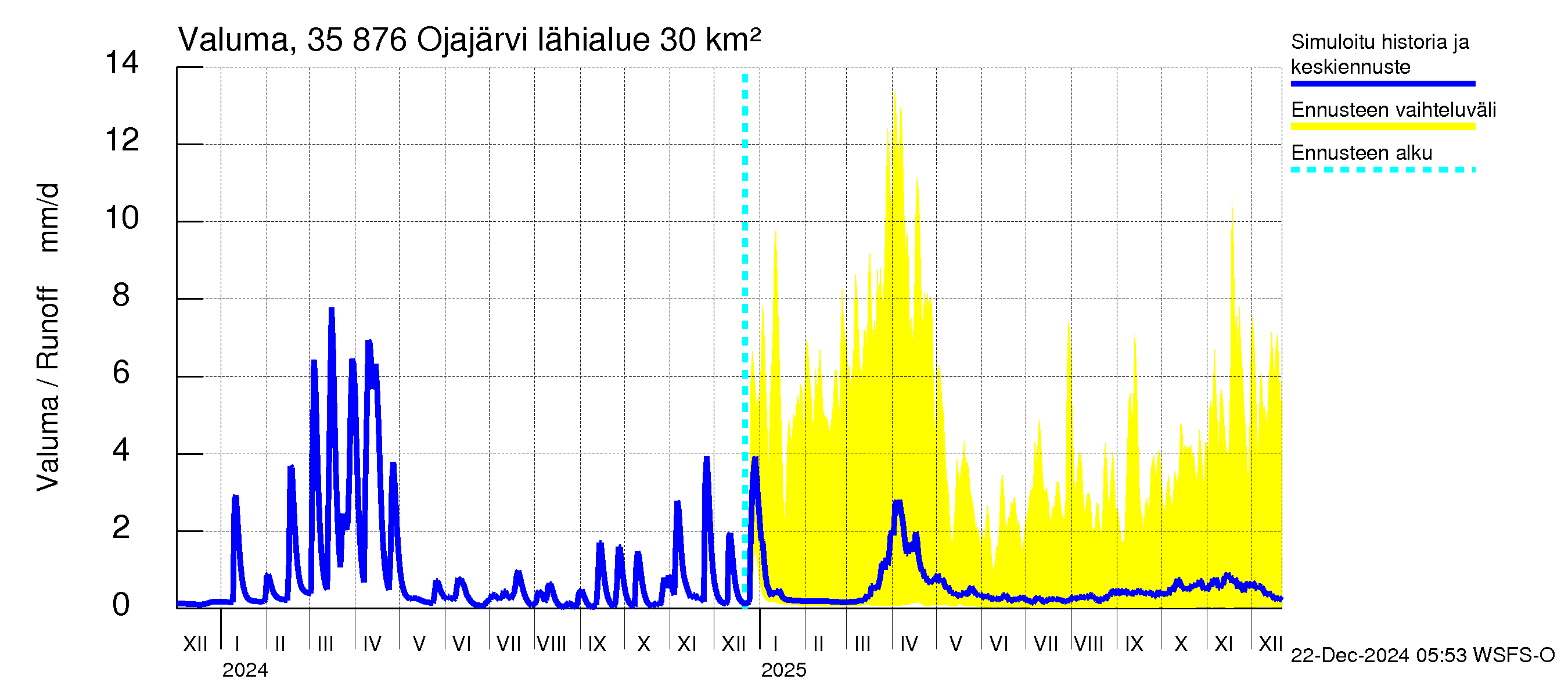 Kokemäenjoen vesistöalue - Ojajärvi: Valuma