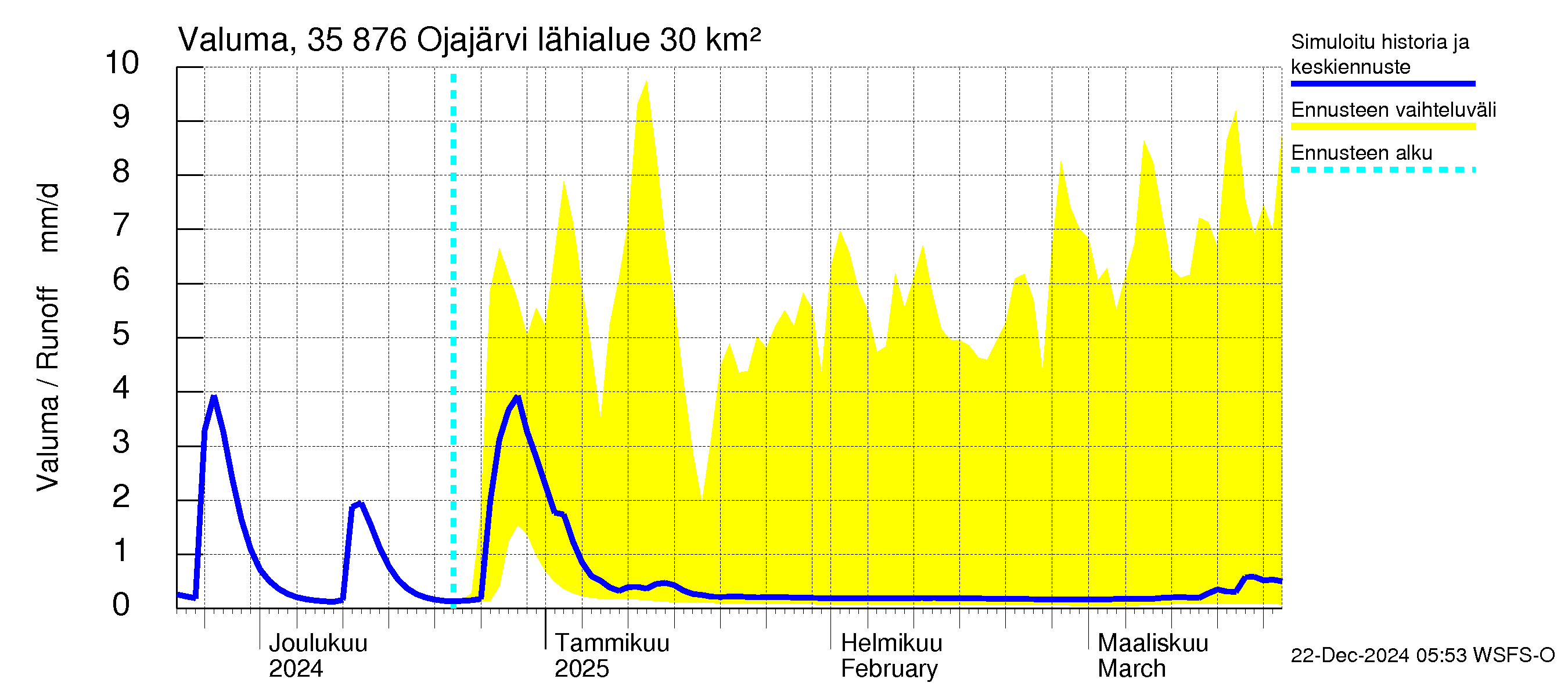 Kokemäenjoen vesistöalue - Ojajärvi: Valuma