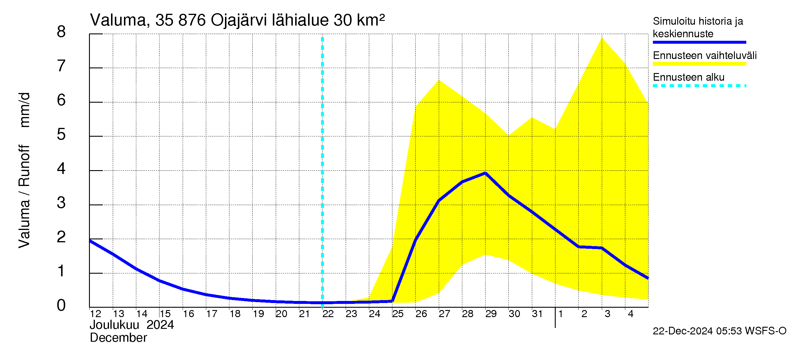 Kokemäenjoen vesistöalue - Ojajärvi: Valuma