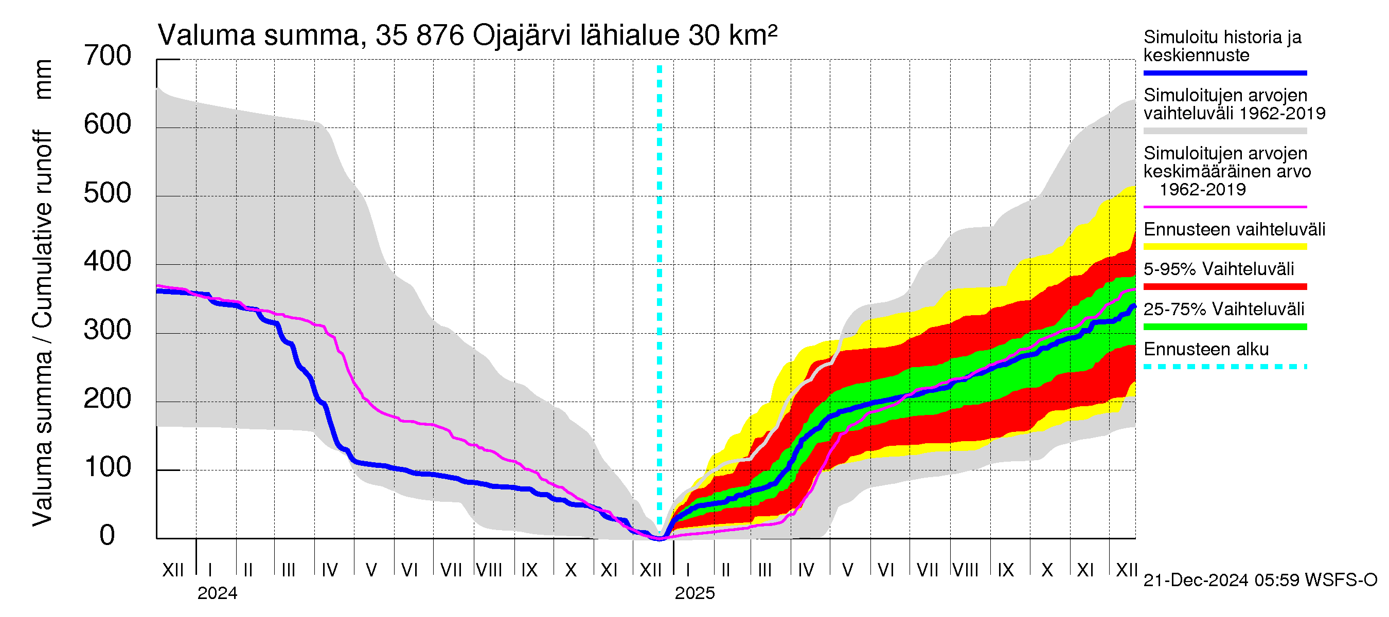 Kokemäenjoen vesistöalue - Ojajärvi: Valuma - summa