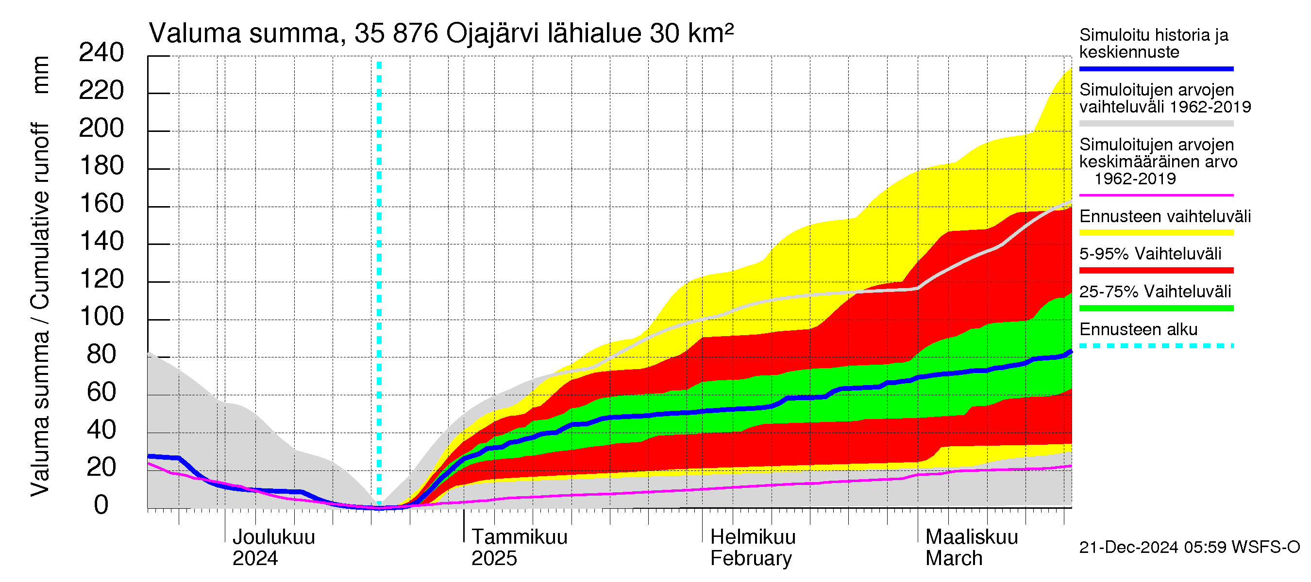 Kokemäenjoen vesistöalue - Ojajärvi: Valuma - summa