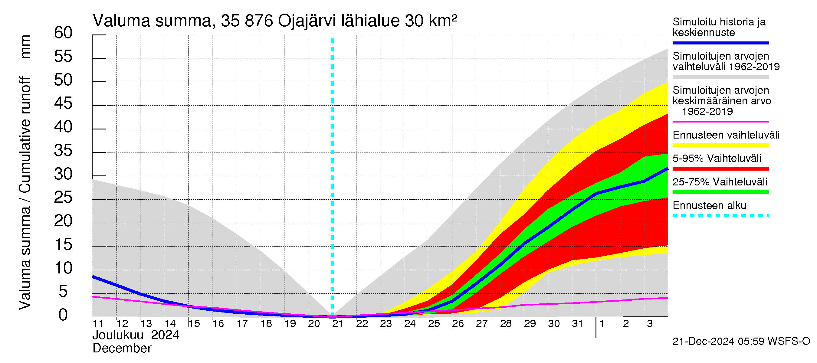 Kokemäenjoen vesistöalue - Ojajärvi: Valuma - summa