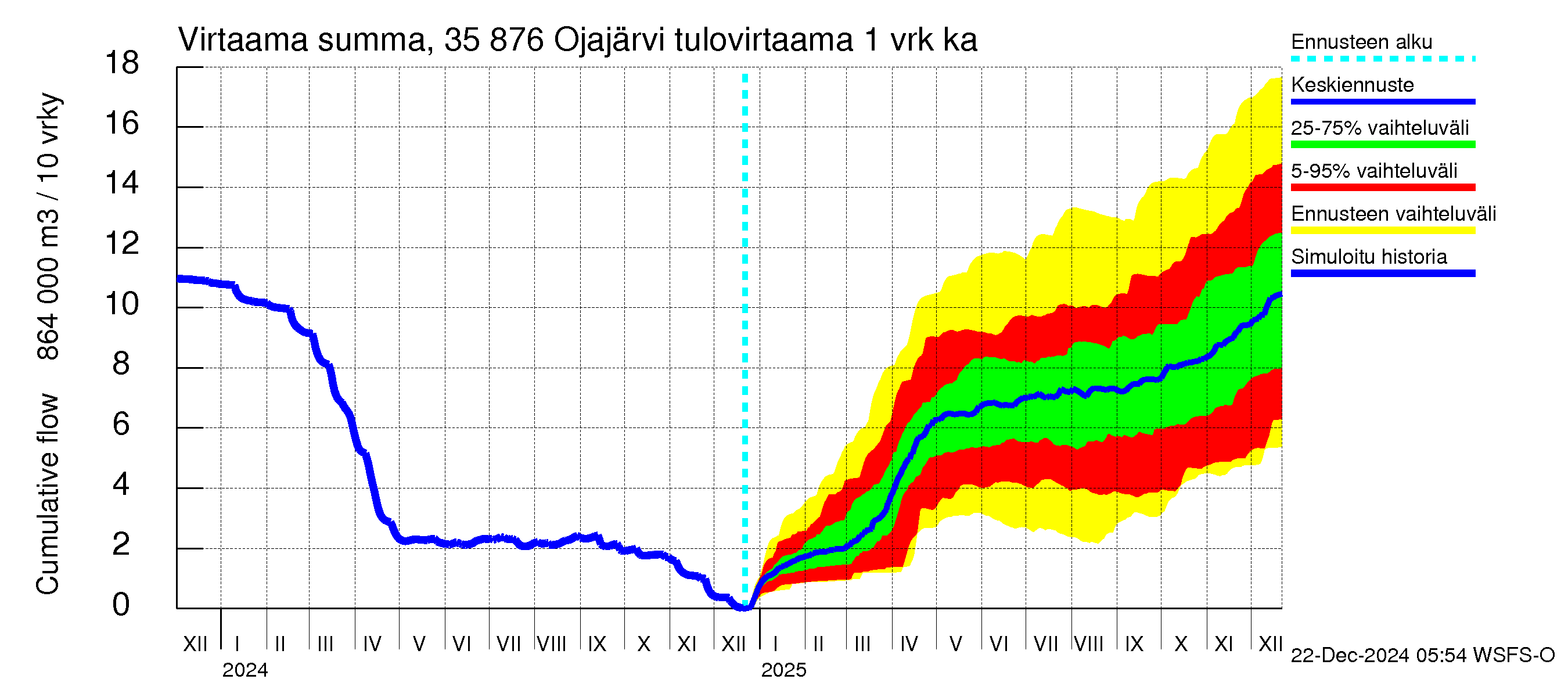 Kokemäenjoen vesistöalue - Ojajärvi: Tulovirtaama - summa