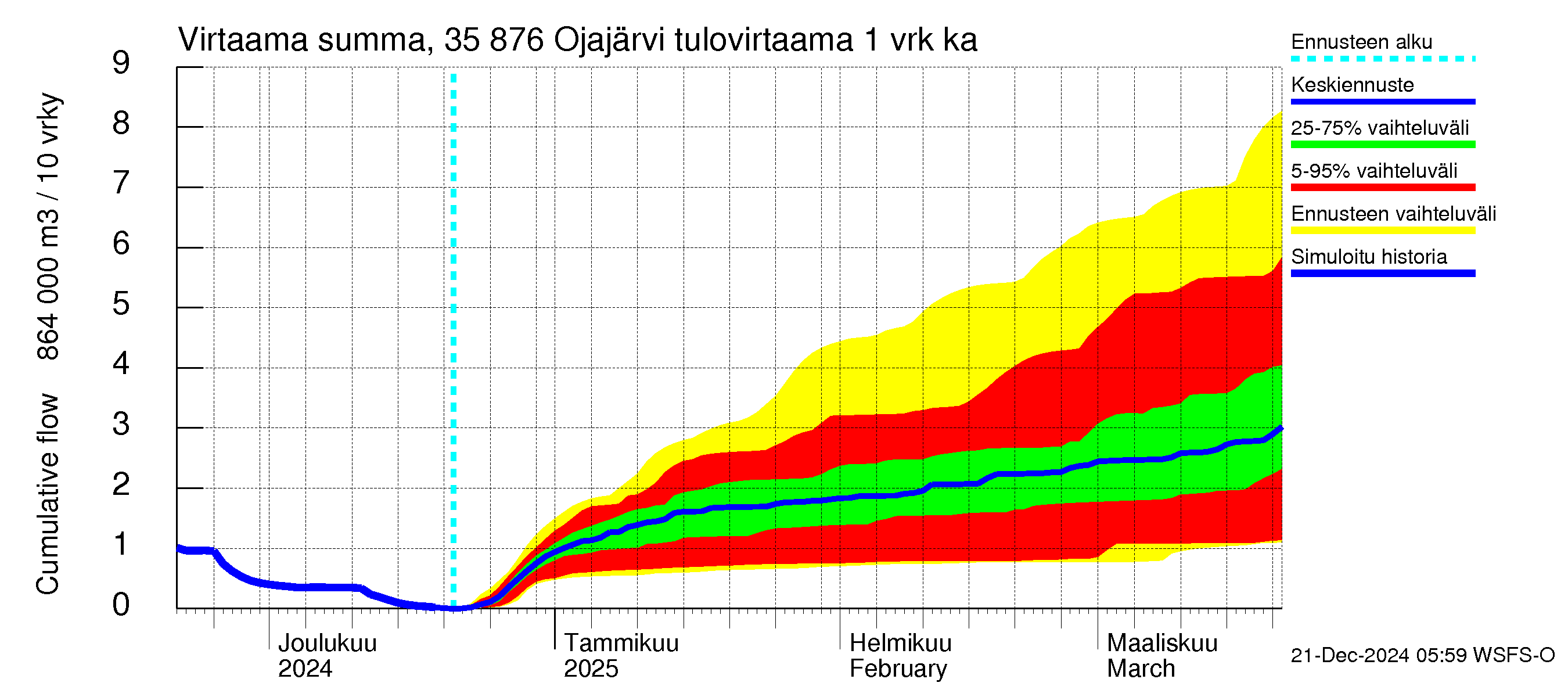 Kokemäenjoen vesistöalue - Ojajärvi: Tulovirtaama - summa