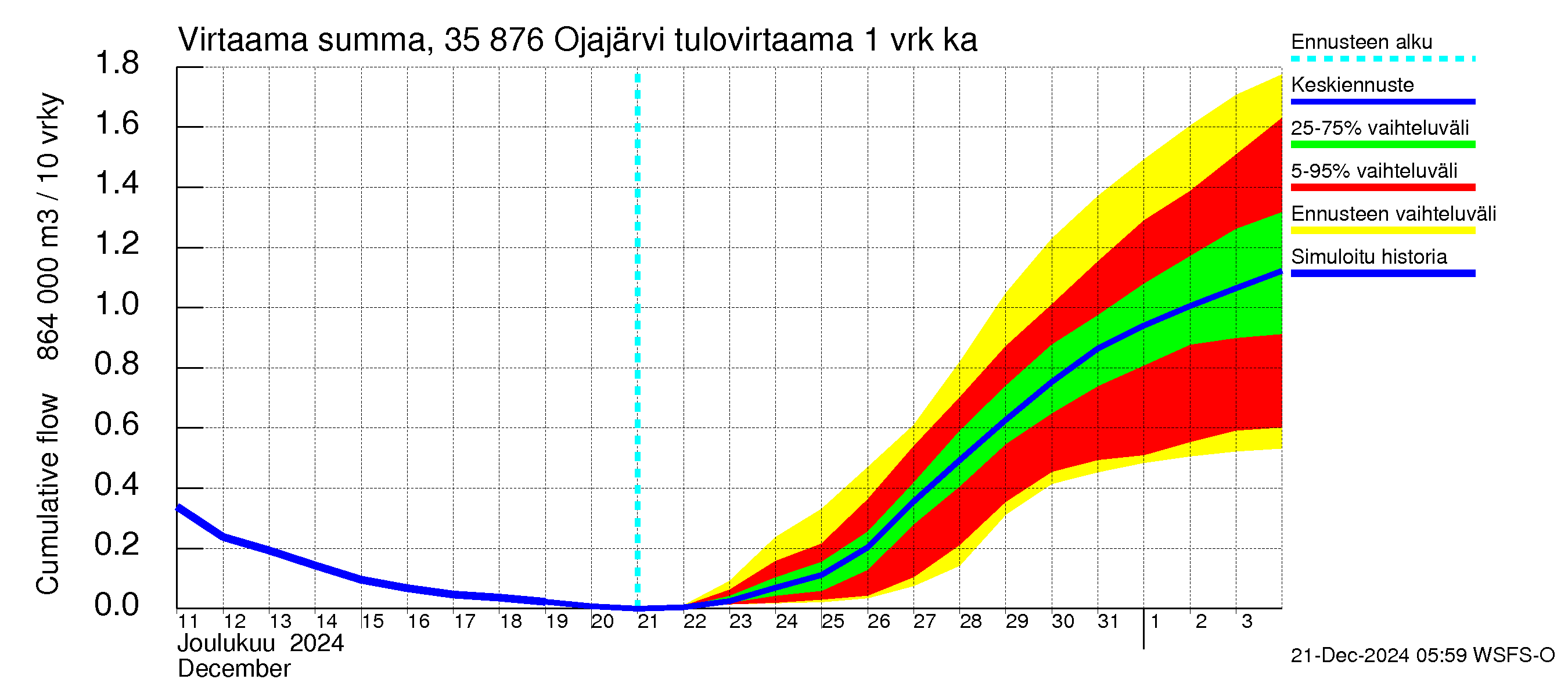 Kokemäenjoen vesistöalue - Ojajärvi: Tulovirtaama - summa