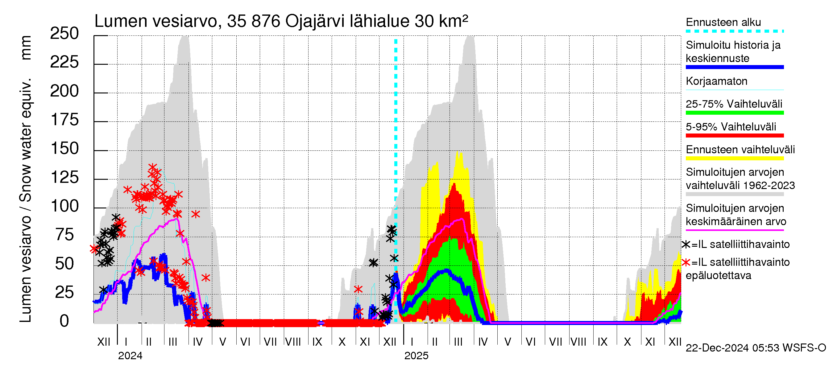 Kokemäenjoen vesistöalue - Ojajärvi: Lumen vesiarvo