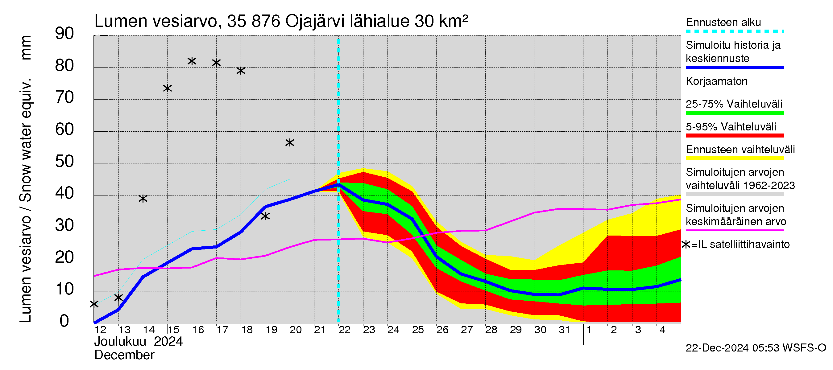 Kokemäenjoen vesistöalue - Ojajärvi: Lumen vesiarvo