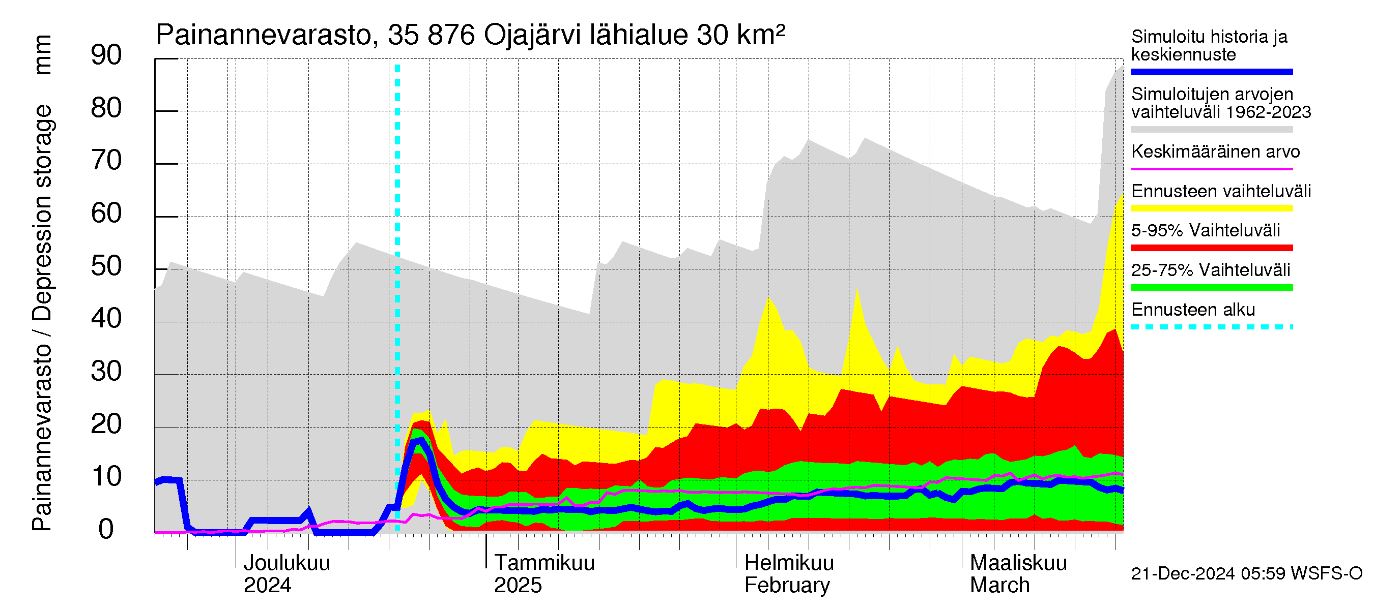 Kokemäenjoen vesistöalue - Ojajärvi: Painannevarasto