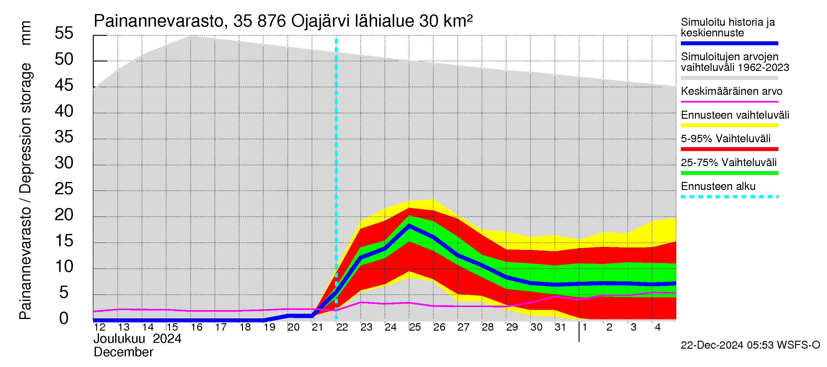 Kokemäenjoen vesistöalue - Ojajärvi: Painannevarasto