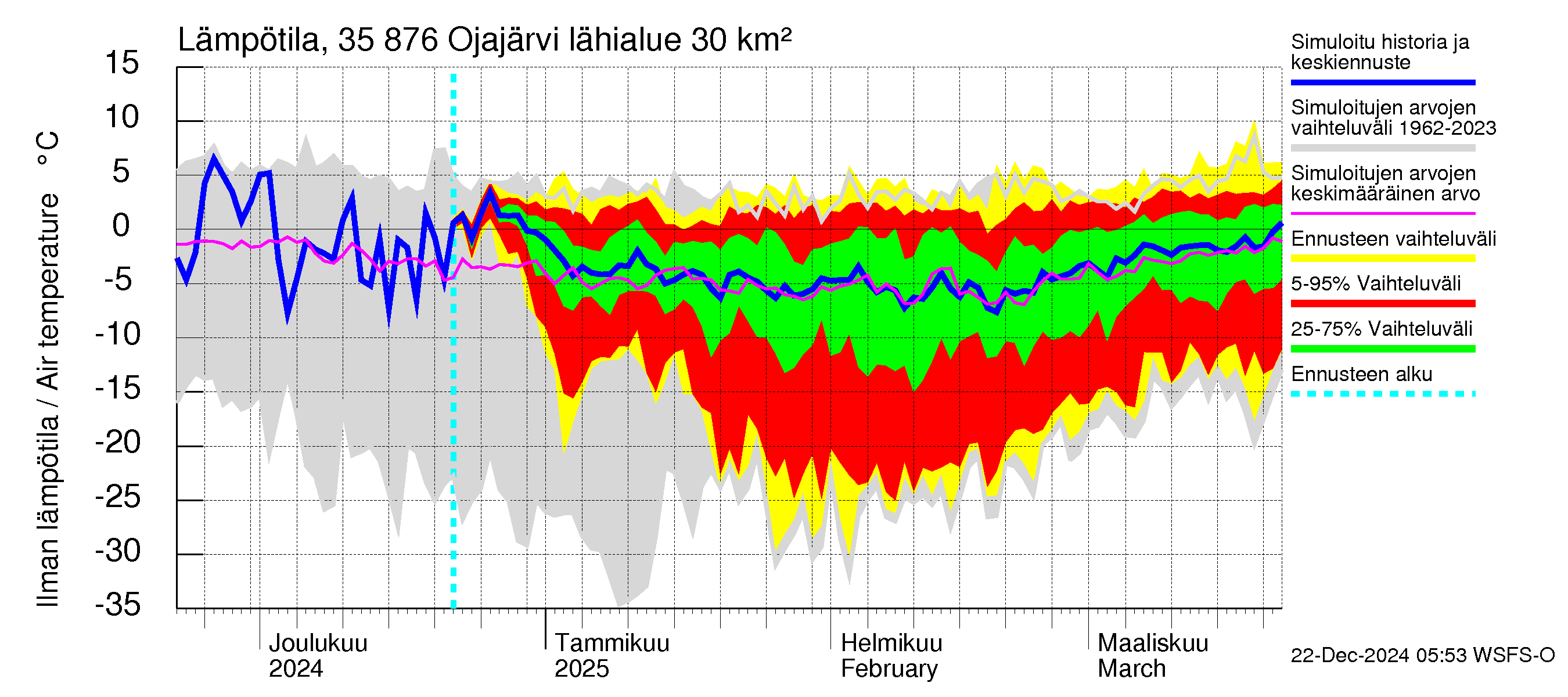 Kokemäenjoen vesistöalue - Ojajärvi: Ilman lämpötila