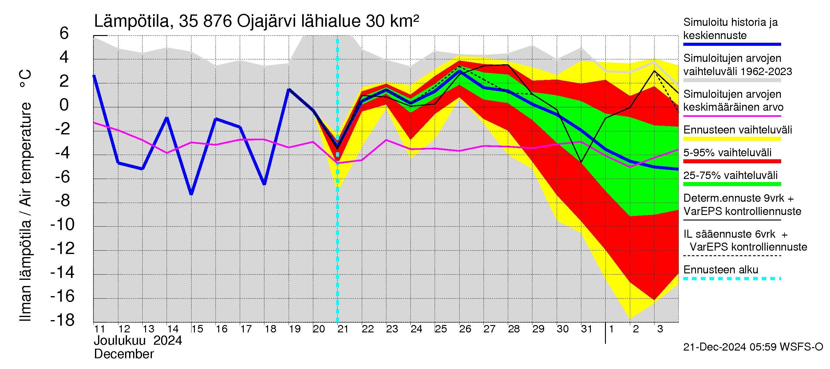 Kokemäenjoen vesistöalue - Ojajärvi: Ilman lämpötila