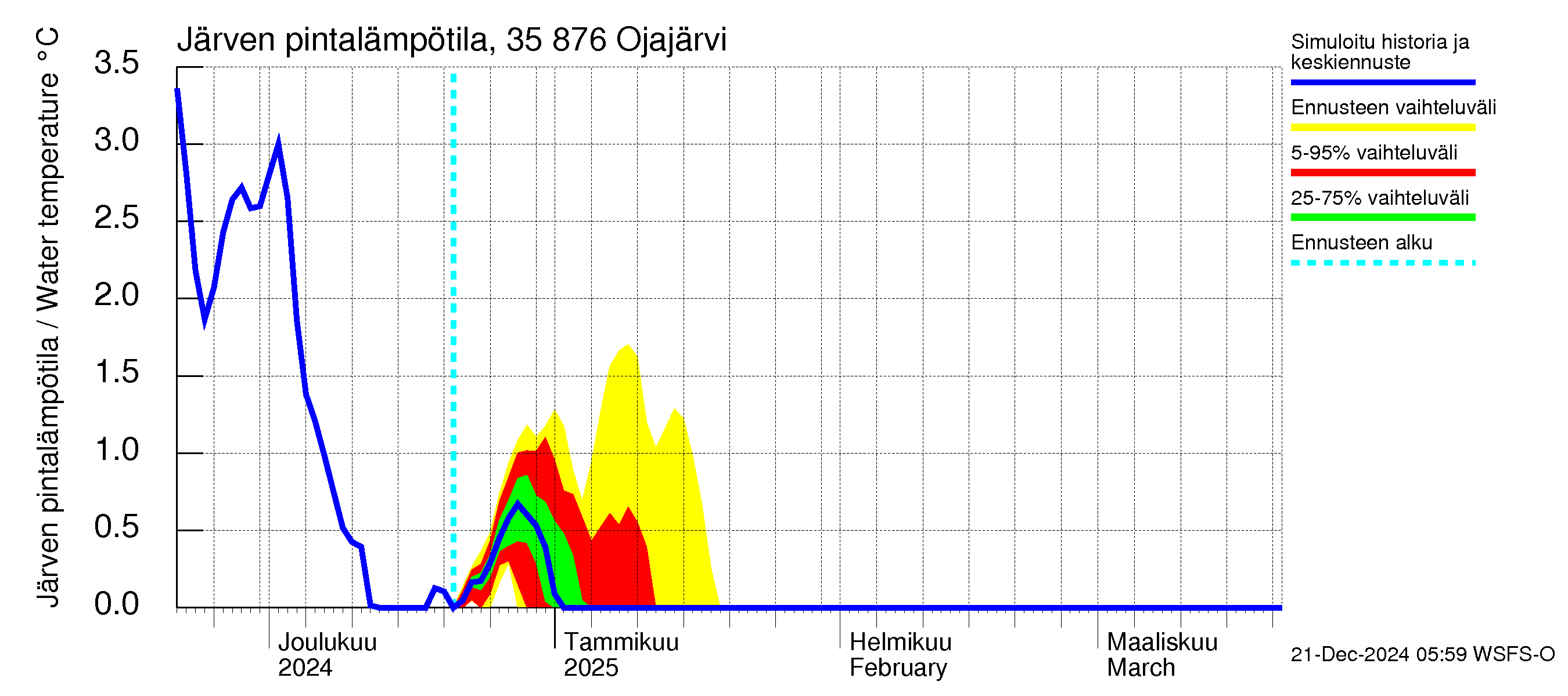 Kokemäenjoen vesistöalue - Ojajärvi: Järven pintalämpötila