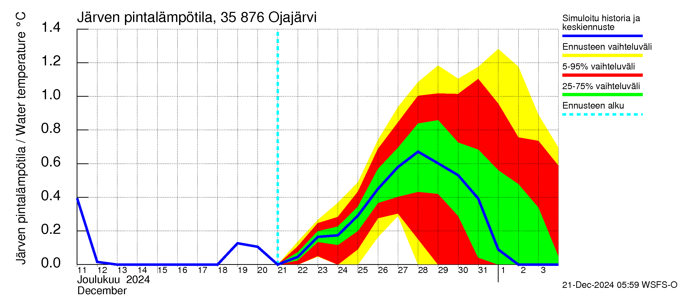 Kokemäenjoen vesistöalue - Ojajärvi: Järven pintalämpötila