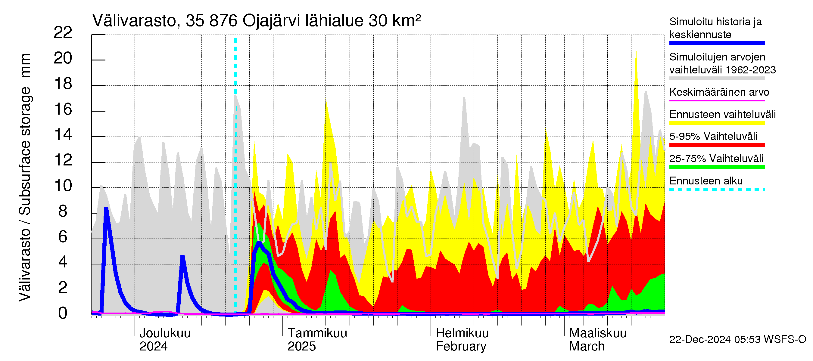 Kokemäenjoen vesistöalue - Ojajärvi: Välivarasto