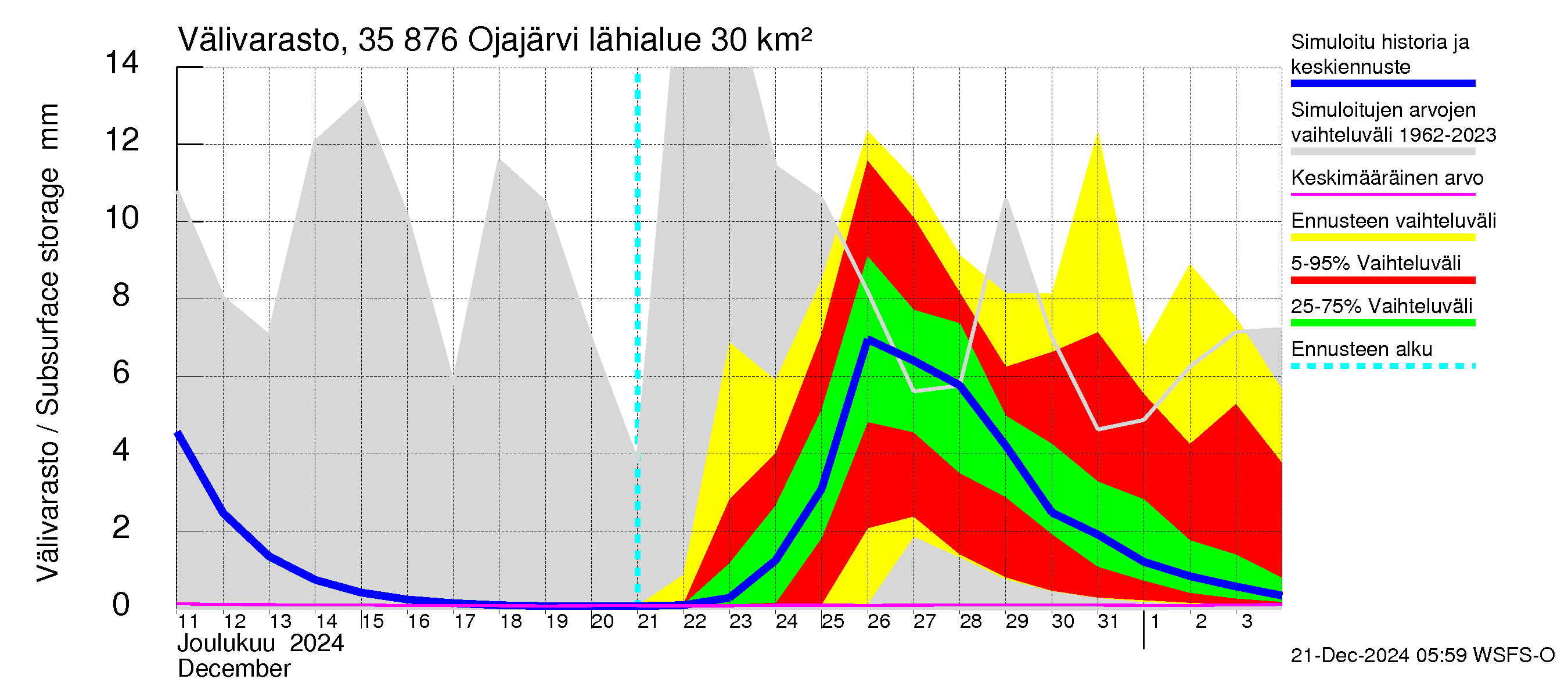 Kokemäenjoen vesistöalue - Ojajärvi: Välivarasto