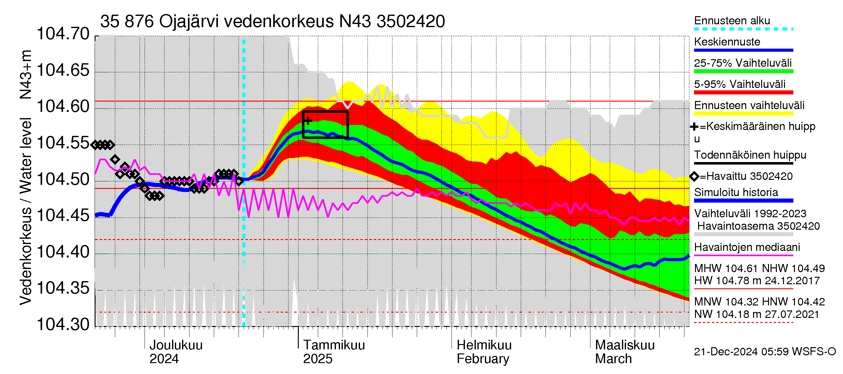 Kokemäenjoen vesistöalue - Ojajärvi: Vedenkorkeus - jakaumaennuste