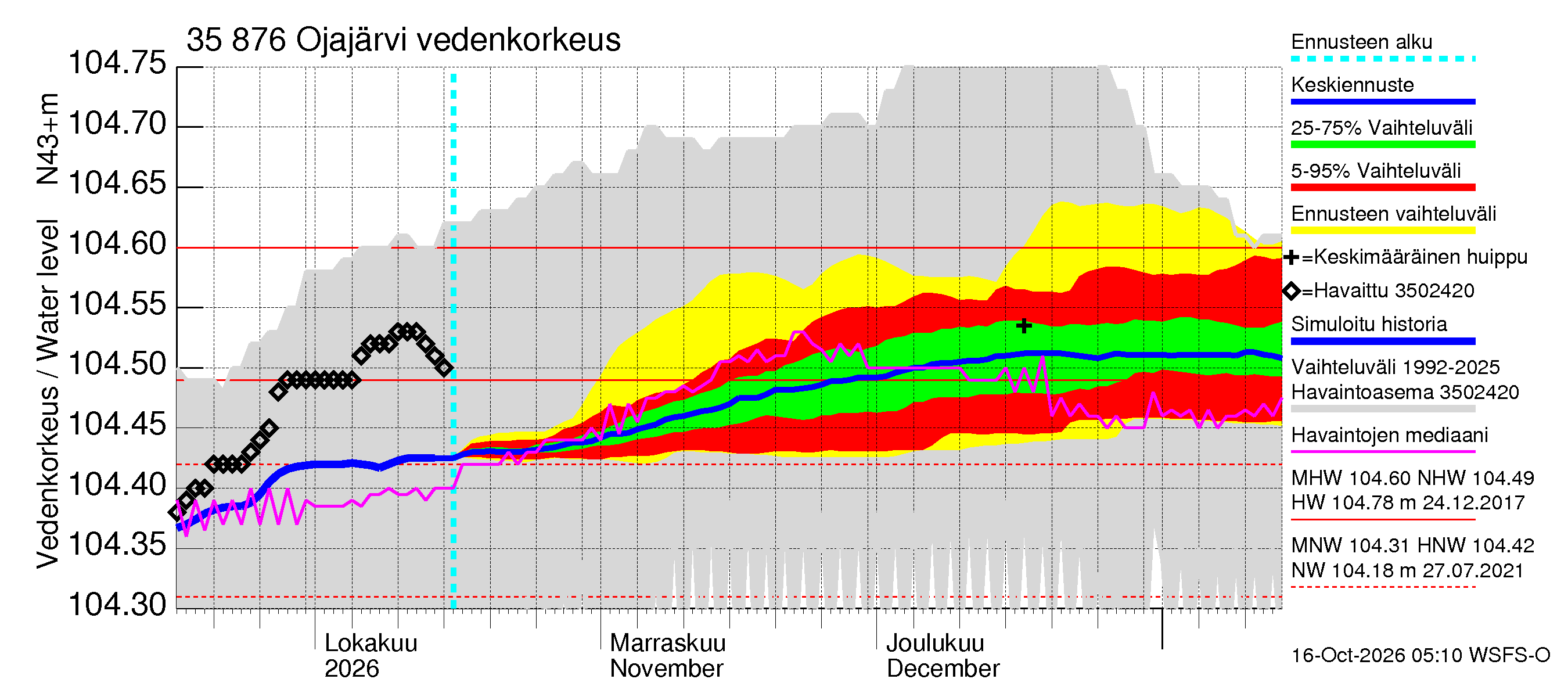 Kokemäenjoen vesistöalue - Ojajärvi: Vedenkorkeus - jakaumaennuste