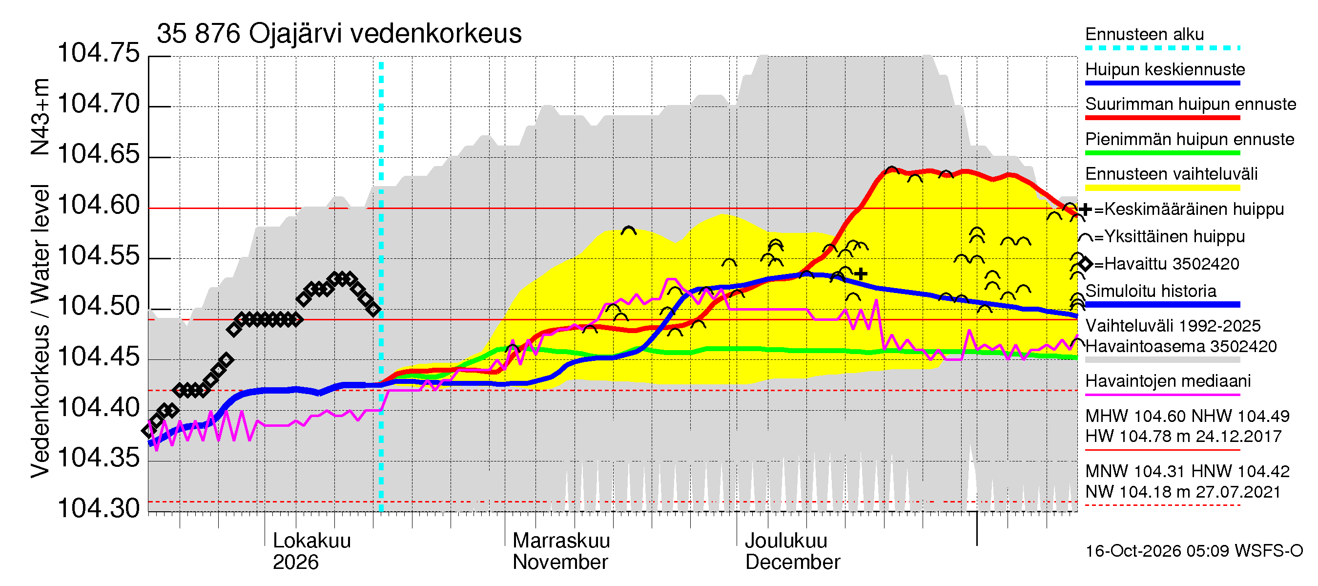 Kokemäenjoen vesistöalue - Ojajärvi: Vedenkorkeus - huippujen keski- ja ääriennusteet