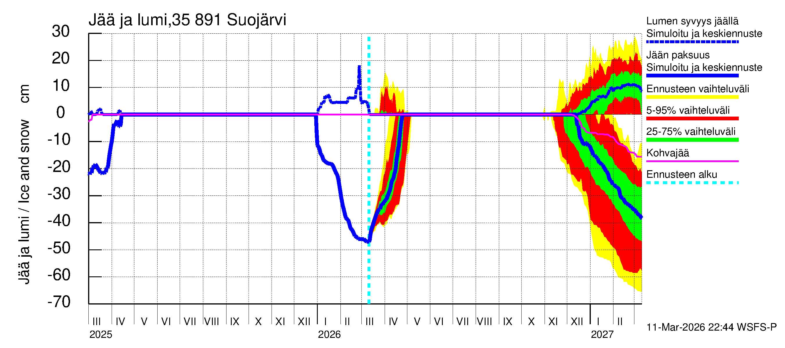 Kokemäenjoen vesistöalue - Suojärvi: Jään paksuus