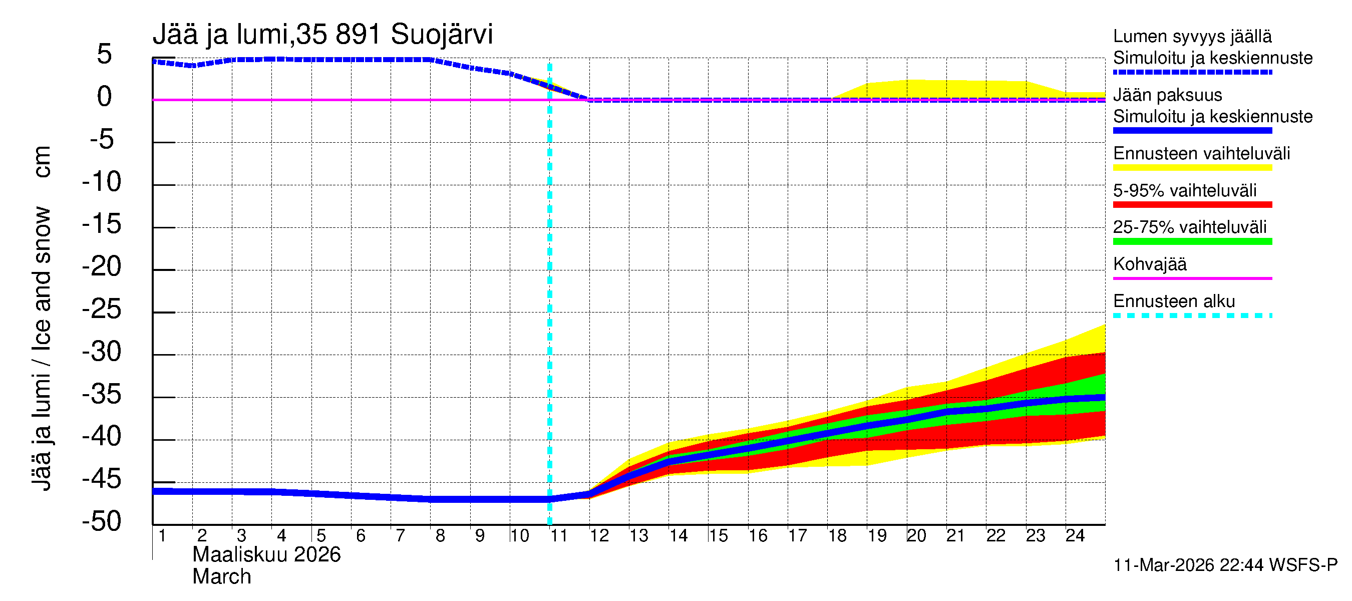 Kokemäenjoen vesistöalue - Suojärvi: Jään paksuus