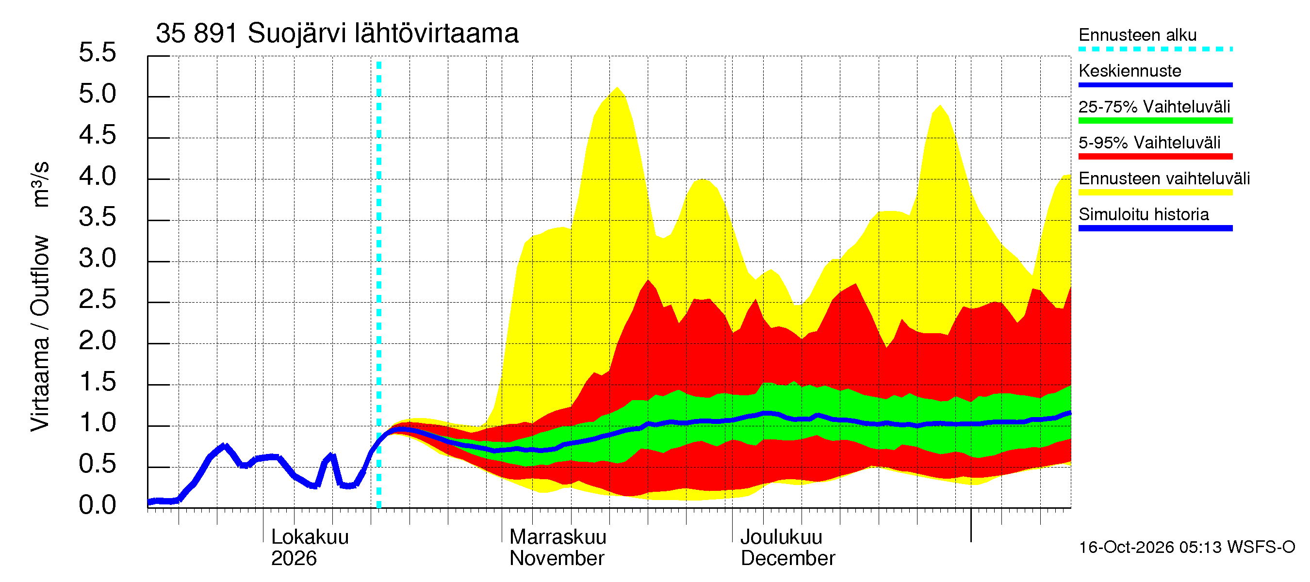 Kokemäenjoen vesistöalue - Suojärvi: Lähtövirtaama / juoksutus - jakaumaennuste