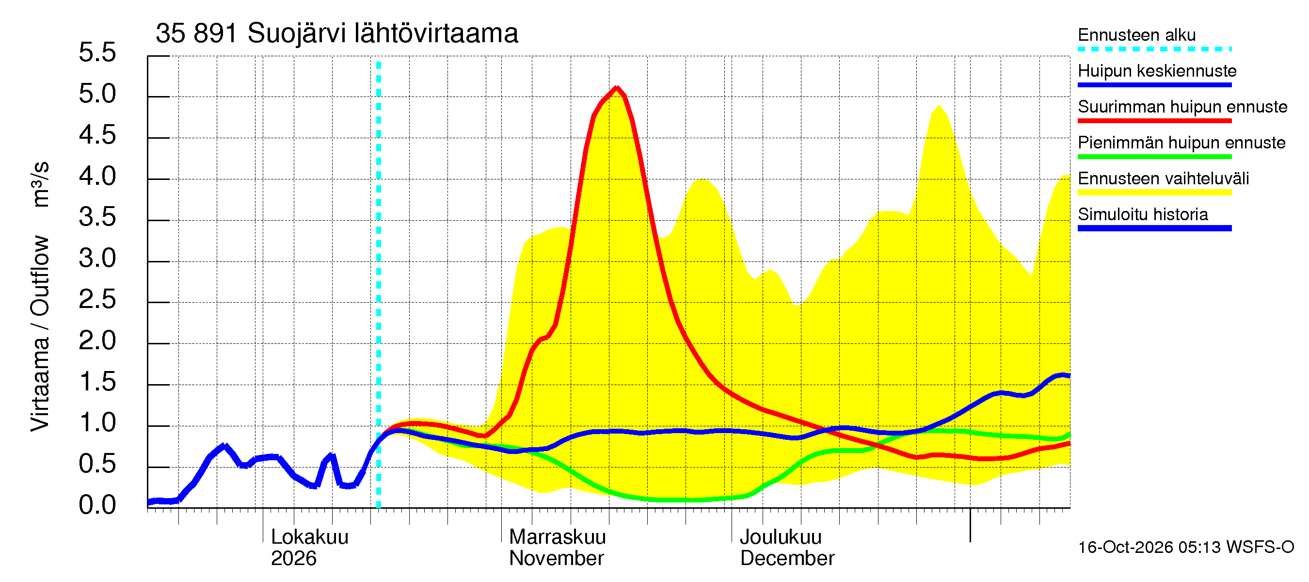 Kokemäenjoen vesistöalue - Suojärvi: Lähtövirtaama / juoksutus - huippujen keski- ja ääriennusteet