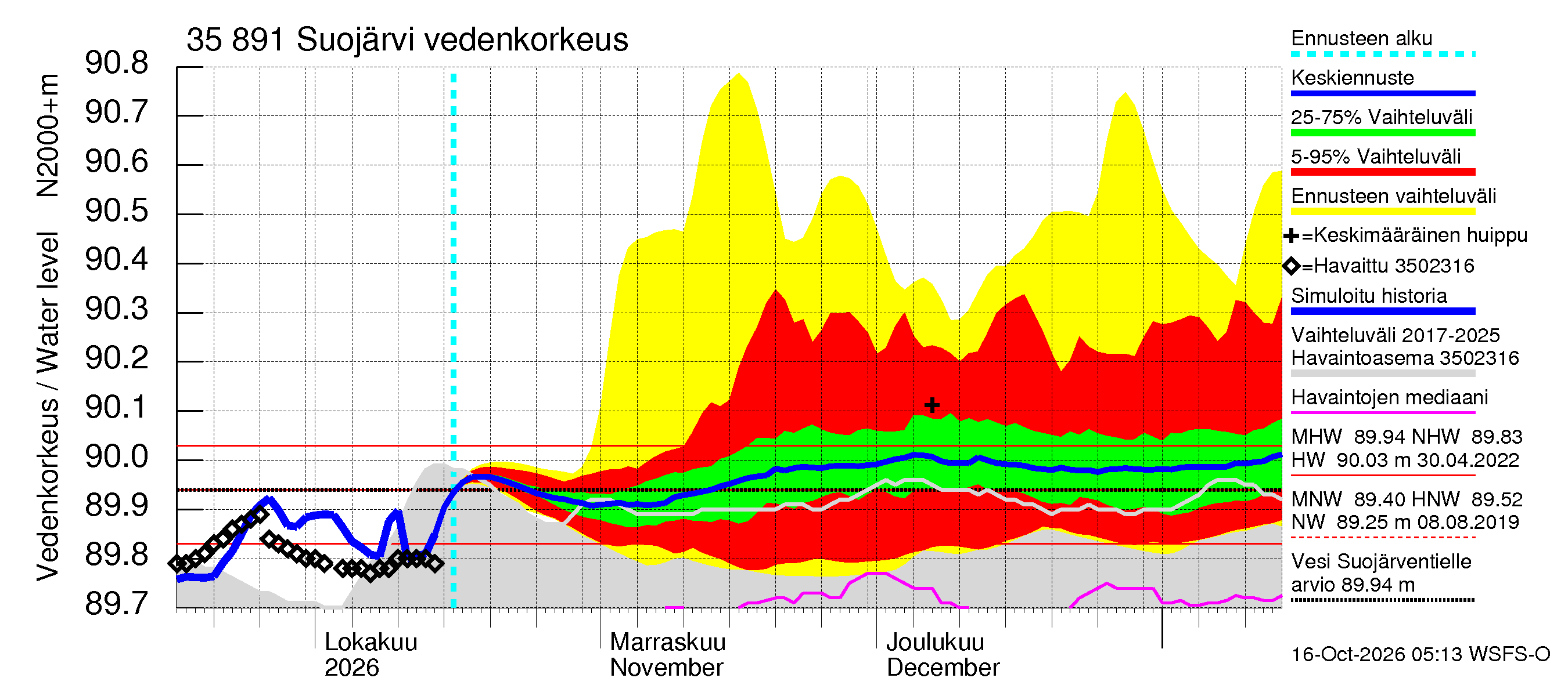 Kokemäenjoen vesistöalue - Suojärvi: Vedenkorkeus - jakaumaennuste