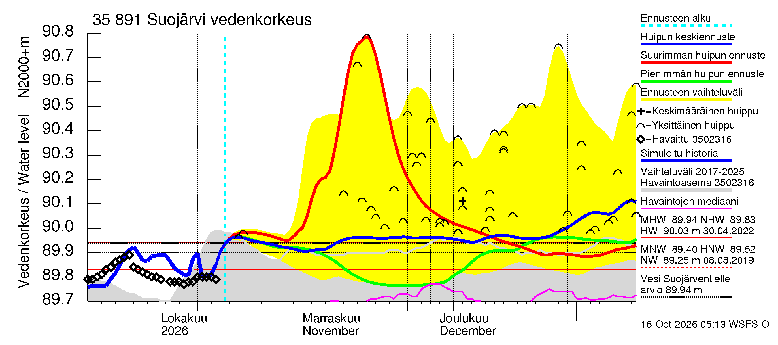 Kokemäenjoen vesistöalue - Suojärvi: Vedenkorkeus - huippujen keski- ja ääriennusteet
