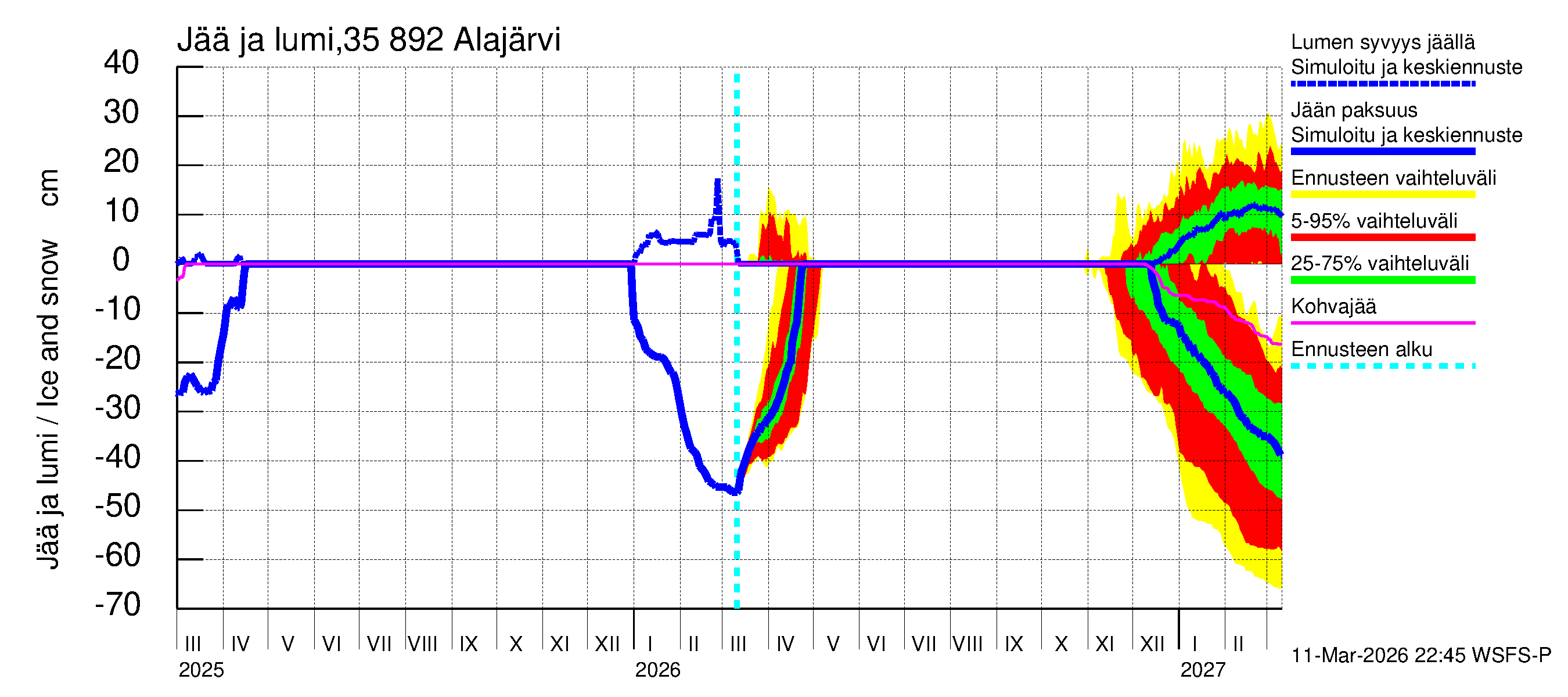 Kokemäenjoen vesistöalue - Alajärvi: Jään paksuus
