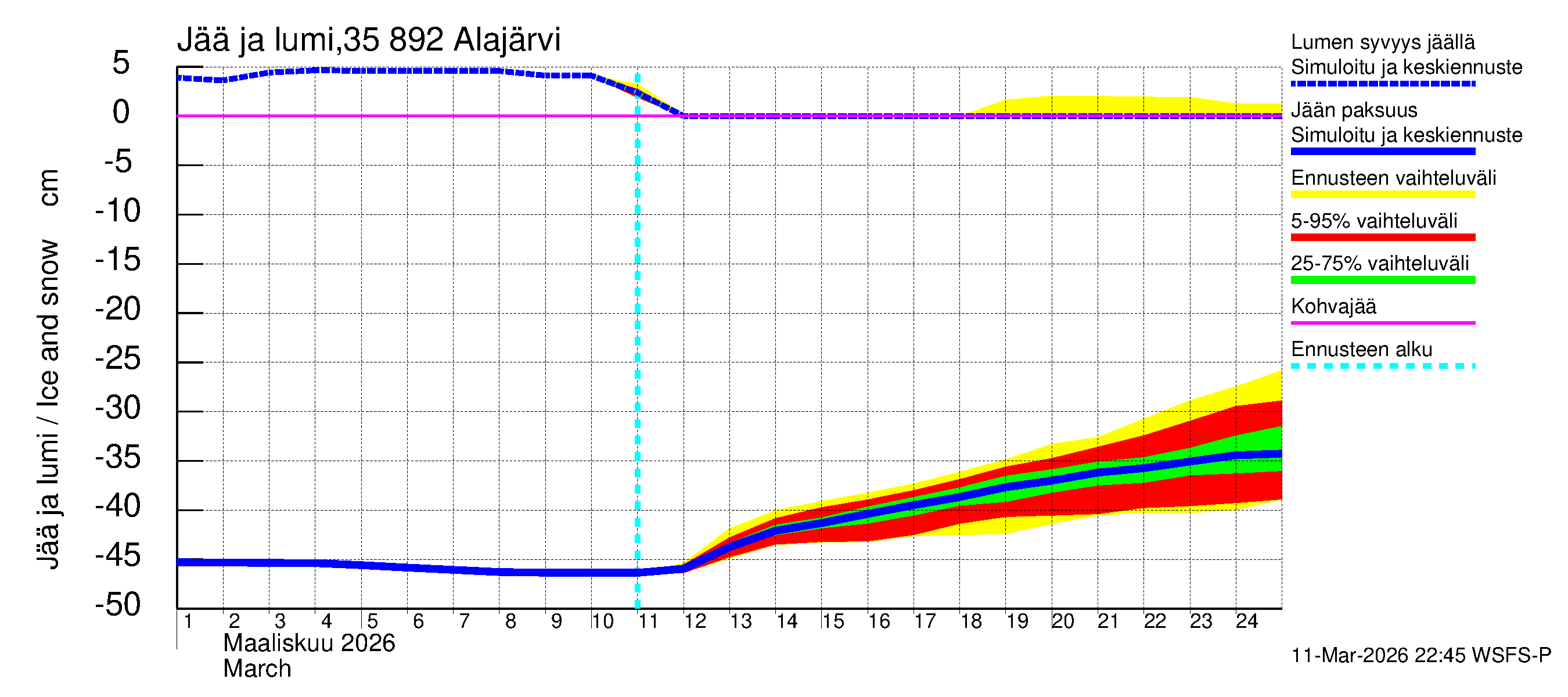Kokemäenjoen vesistöalue - Alajärvi: Jään paksuus