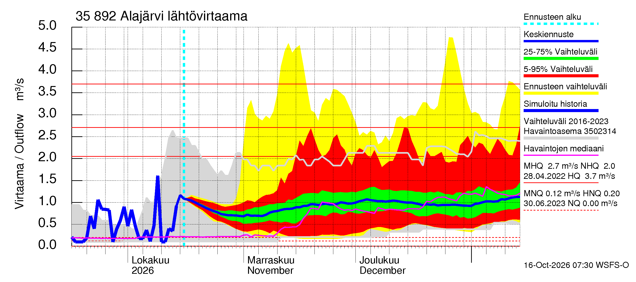 Kokemäenjoen vesistöalue - Alajärvi: Lähtövirtaama / juoksutus - jakaumaennuste