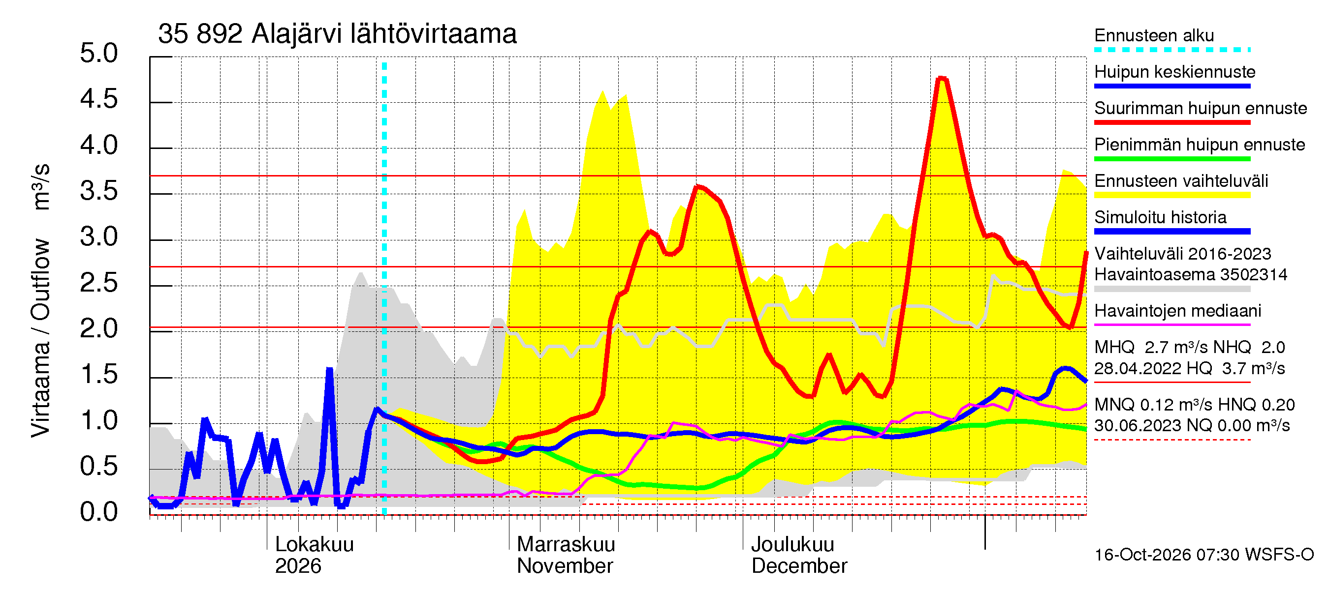 Kokemäenjoen vesistöalue - Alajärvi: Lähtövirtaama / juoksutus - huippujen keski- ja ääriennusteet
