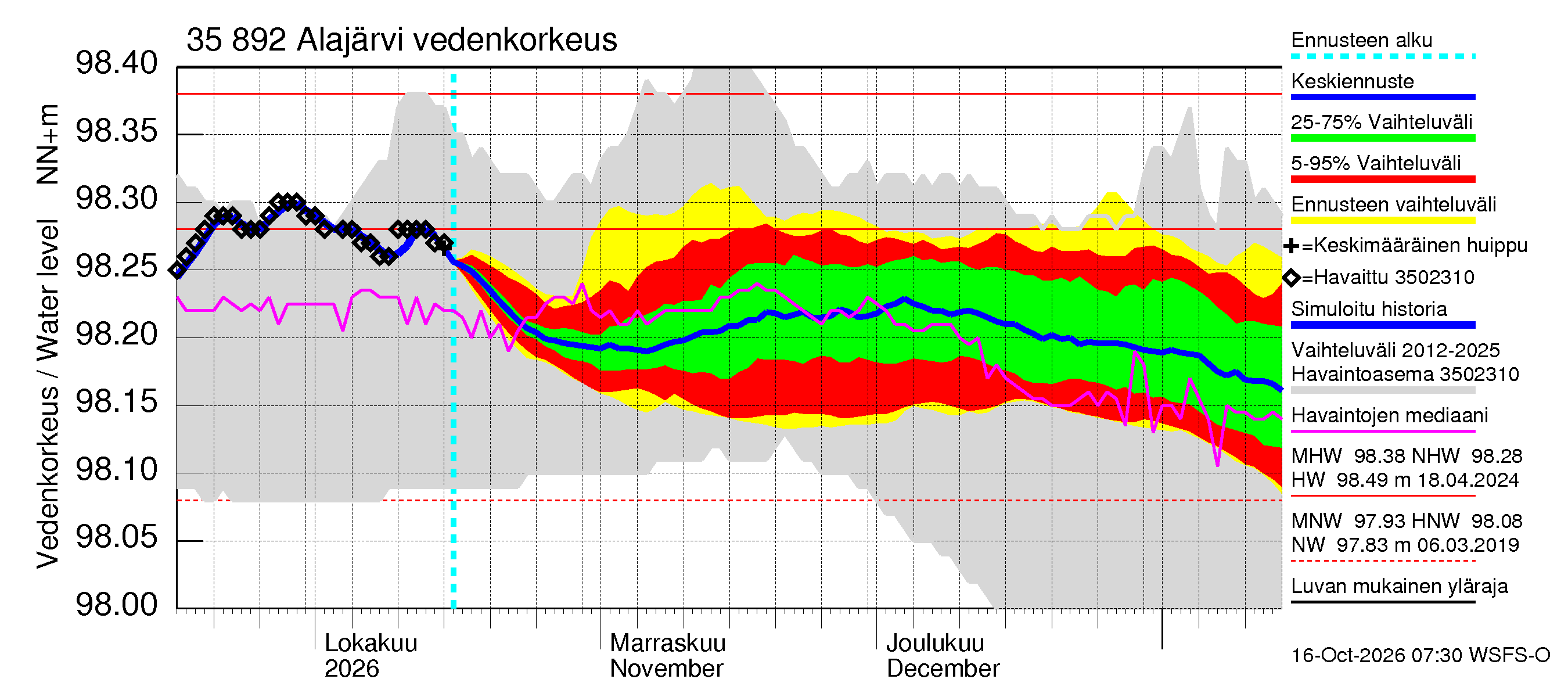 Kokemäenjoen vesistöalue - Alajärvi: Vedenkorkeus - jakaumaennuste