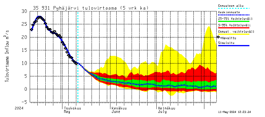 Kokemäenjoen vesistöalue - Pyhäjärvi: Tulovirtaama (usean vuorokauden liukuva keskiarvo) - jakaumaennuste