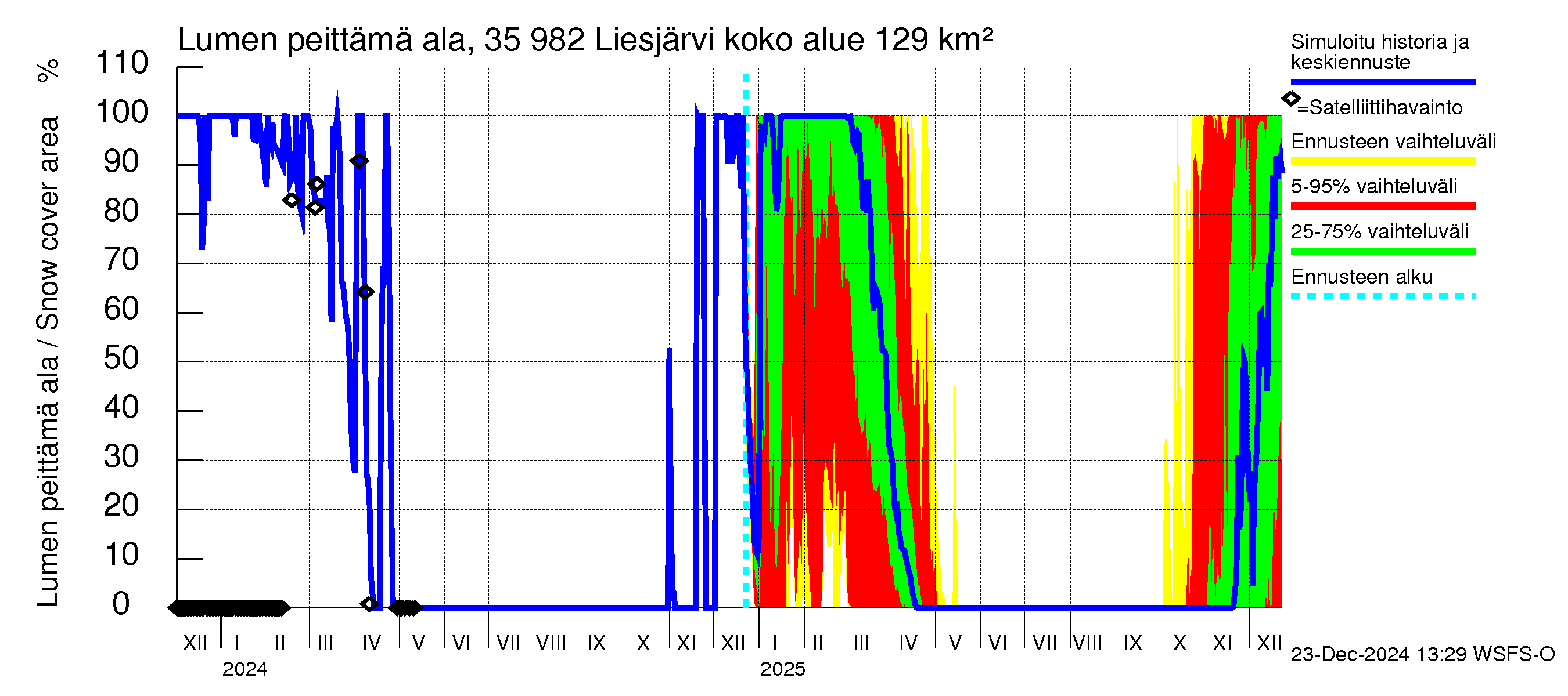 Kokemäenjoen vesistöalue - Liesjärvi: Lumen peittämä ala