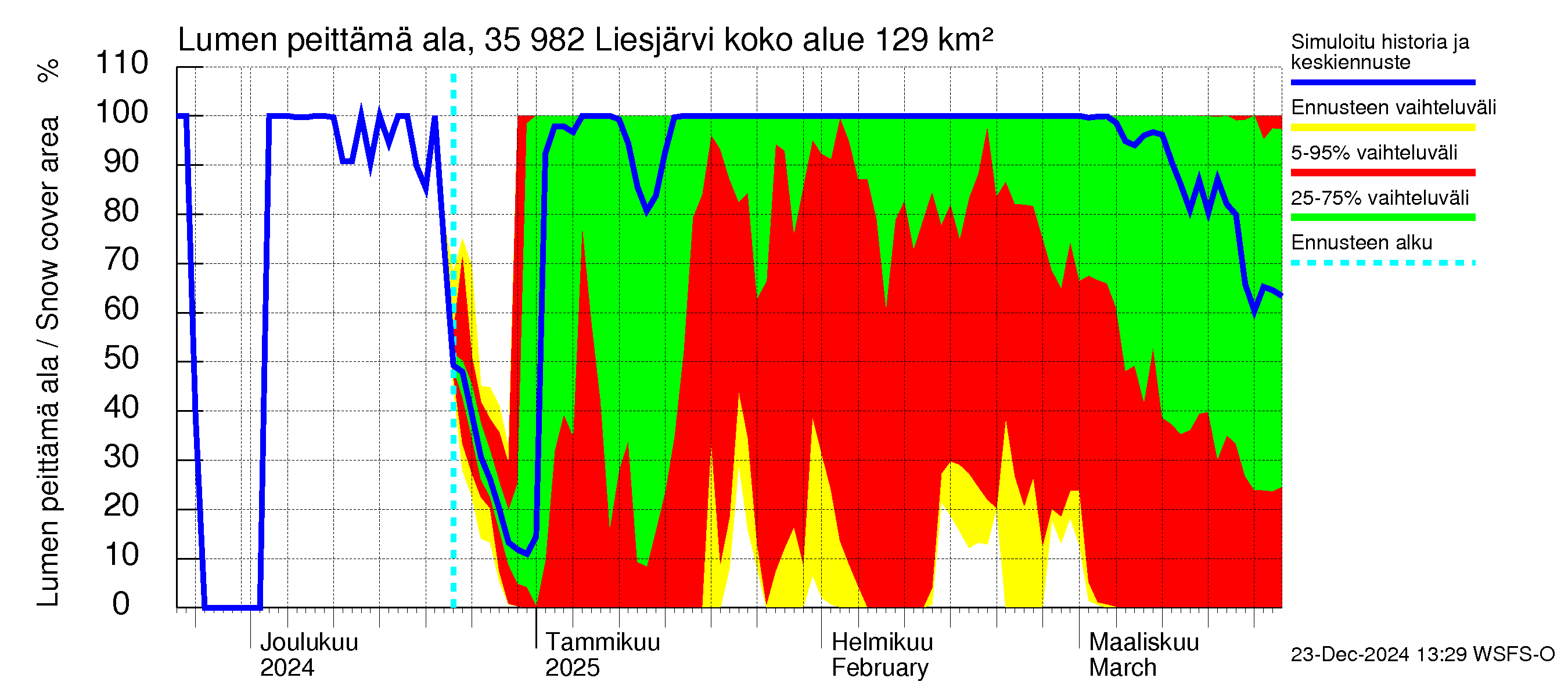 Kokemäenjoen vesistöalue - Liesjärvi: Lumen peittämä ala