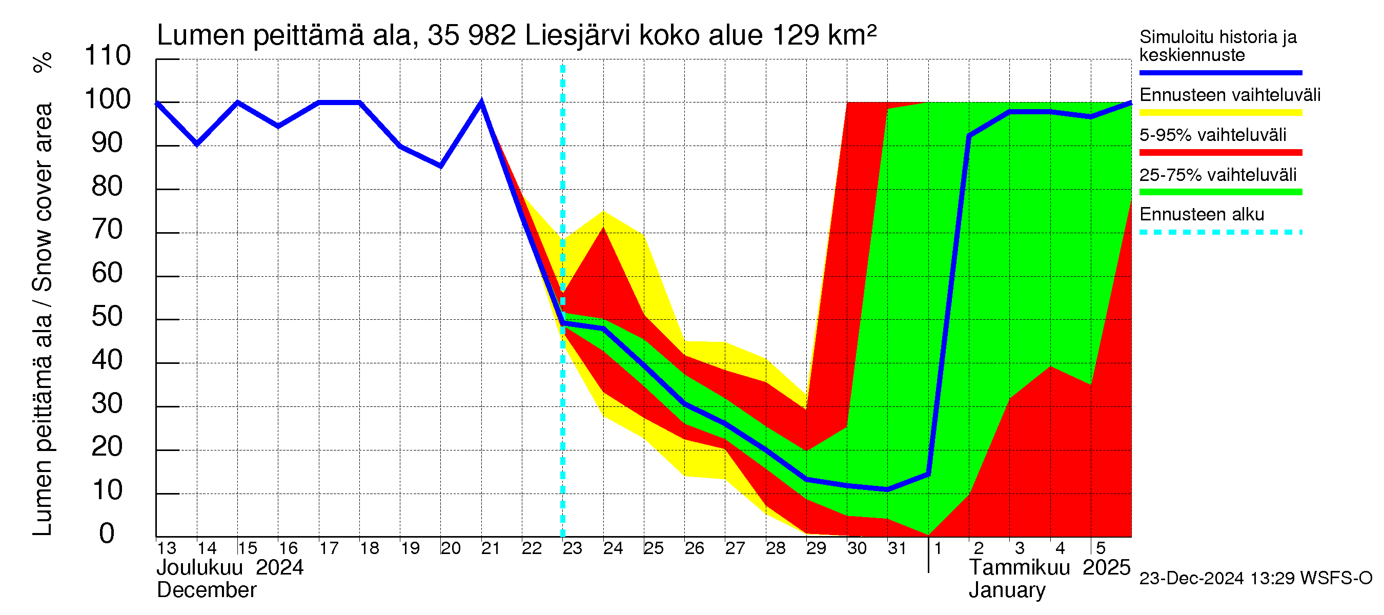 Kokemäenjoen vesistöalue - Liesjärvi: Lumen peittämä ala