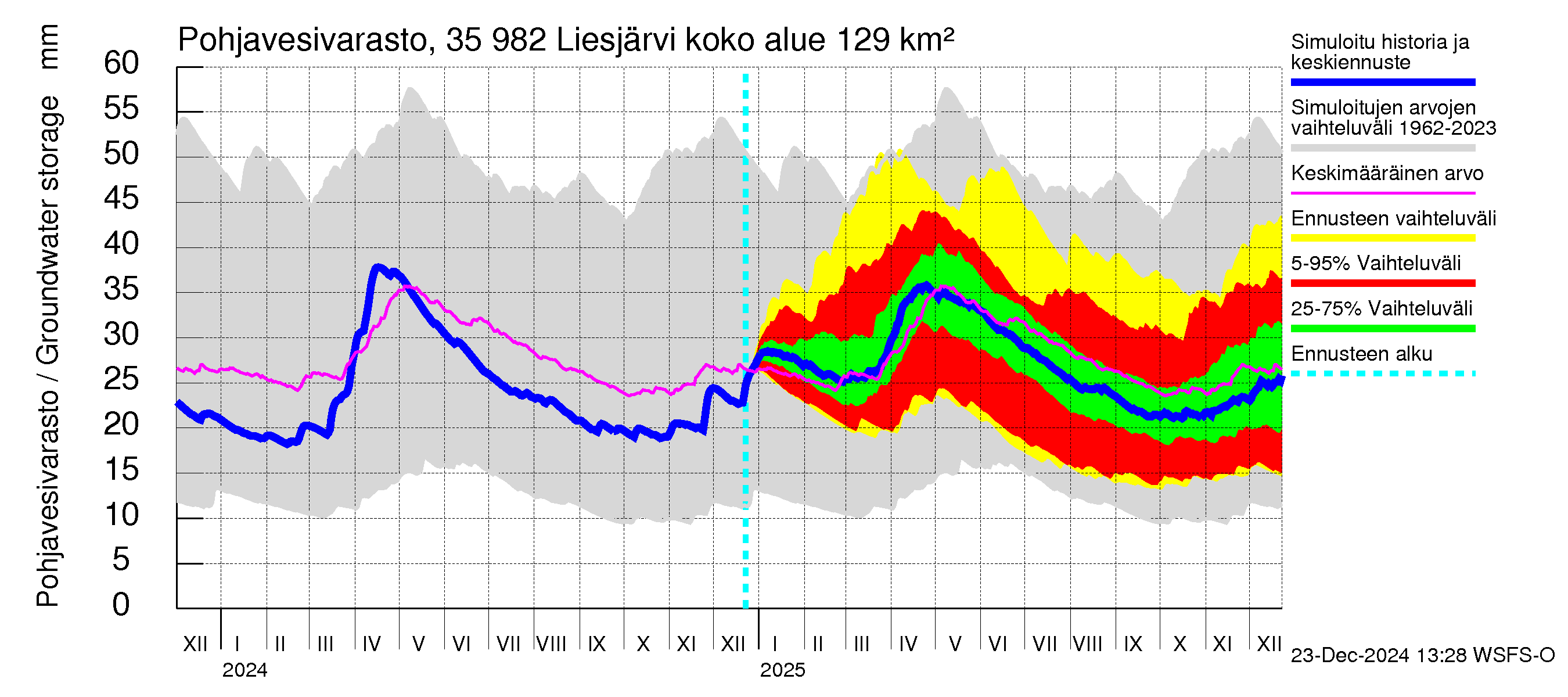 Kokemäenjoen vesistöalue - Liesjärvi: Pohjavesivarasto