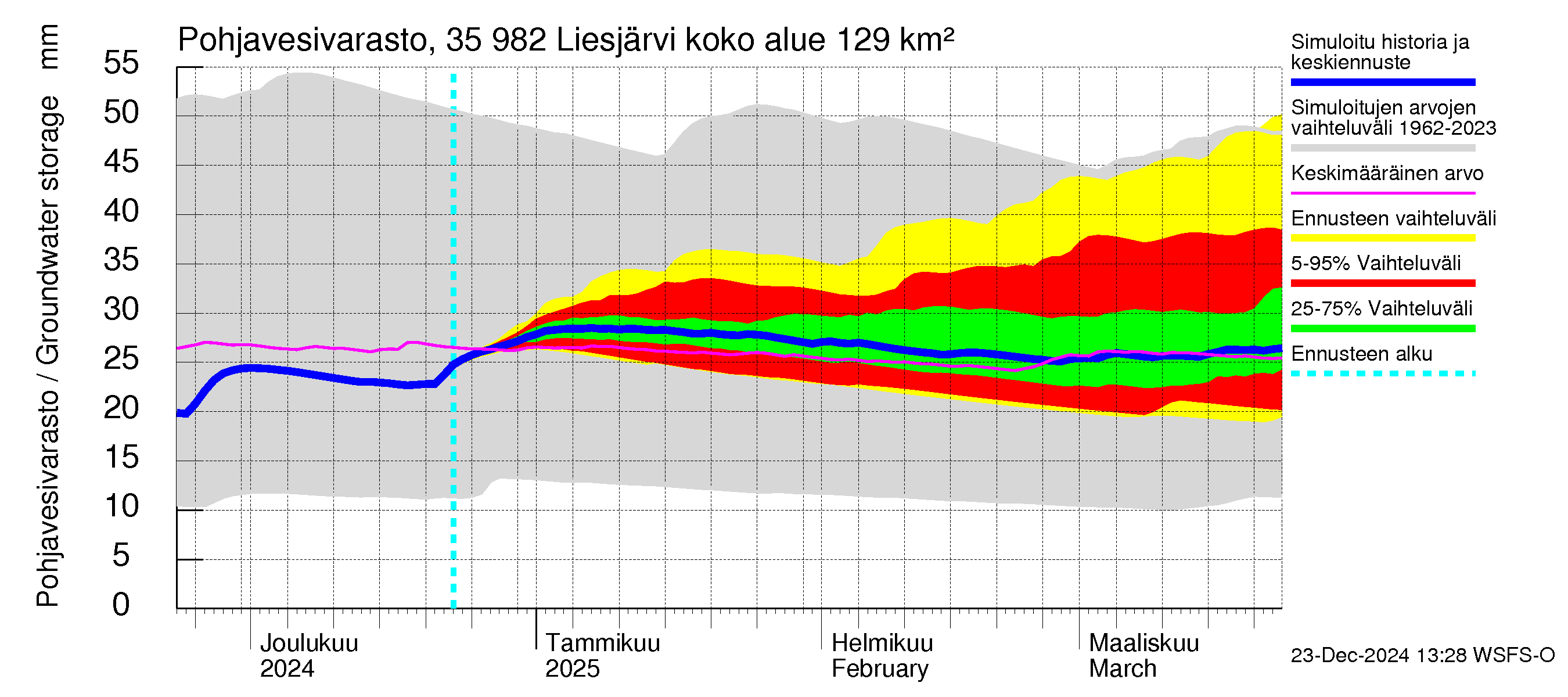 Kokemäenjoen vesistöalue - Liesjärvi: Pohjavesivarasto