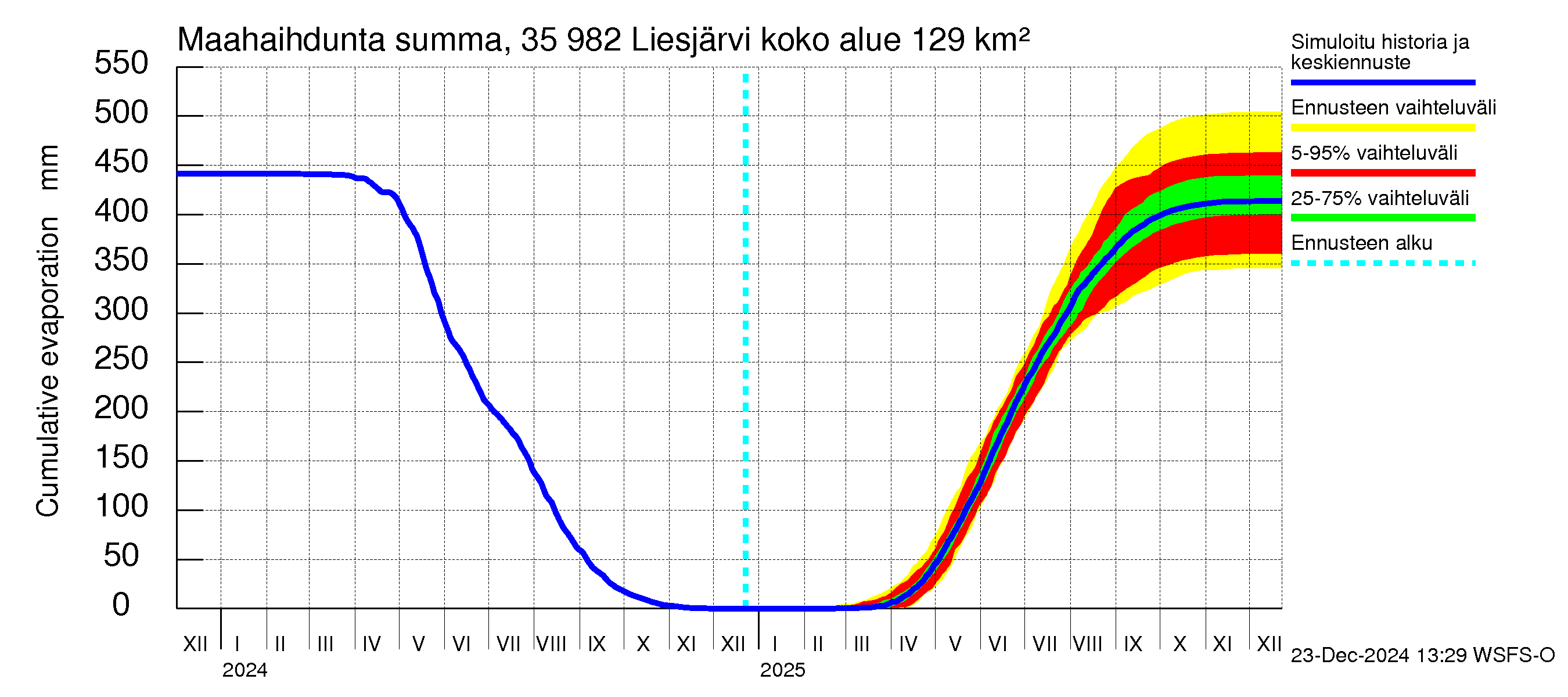 Kokemäenjoen vesistöalue - Liesjärvi: Haihdunta maa-alueelta - summa