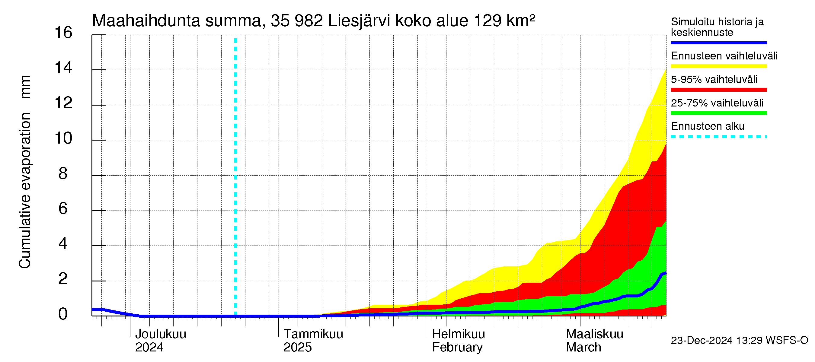 Kokemäenjoen vesistöalue - Liesjärvi: Haihdunta maa-alueelta - summa