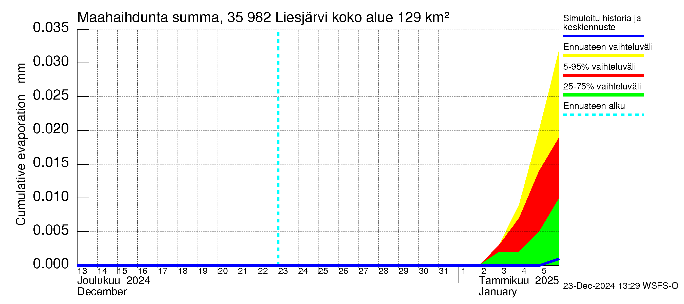 Kokemäenjoen vesistöalue - Liesjärvi: Haihdunta maa-alueelta - summa