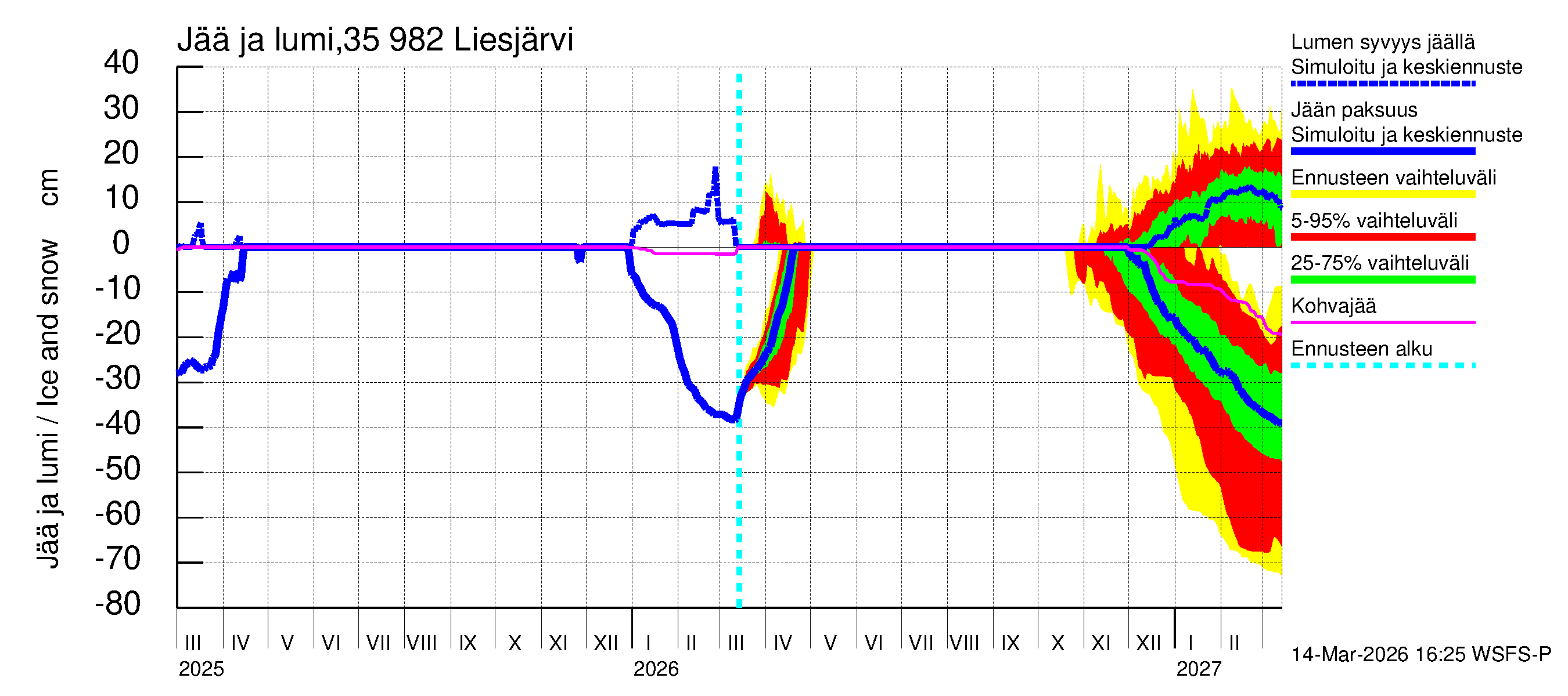 Kokemäenjoen vesistöalue - Liesjärvi: Jään paksuus